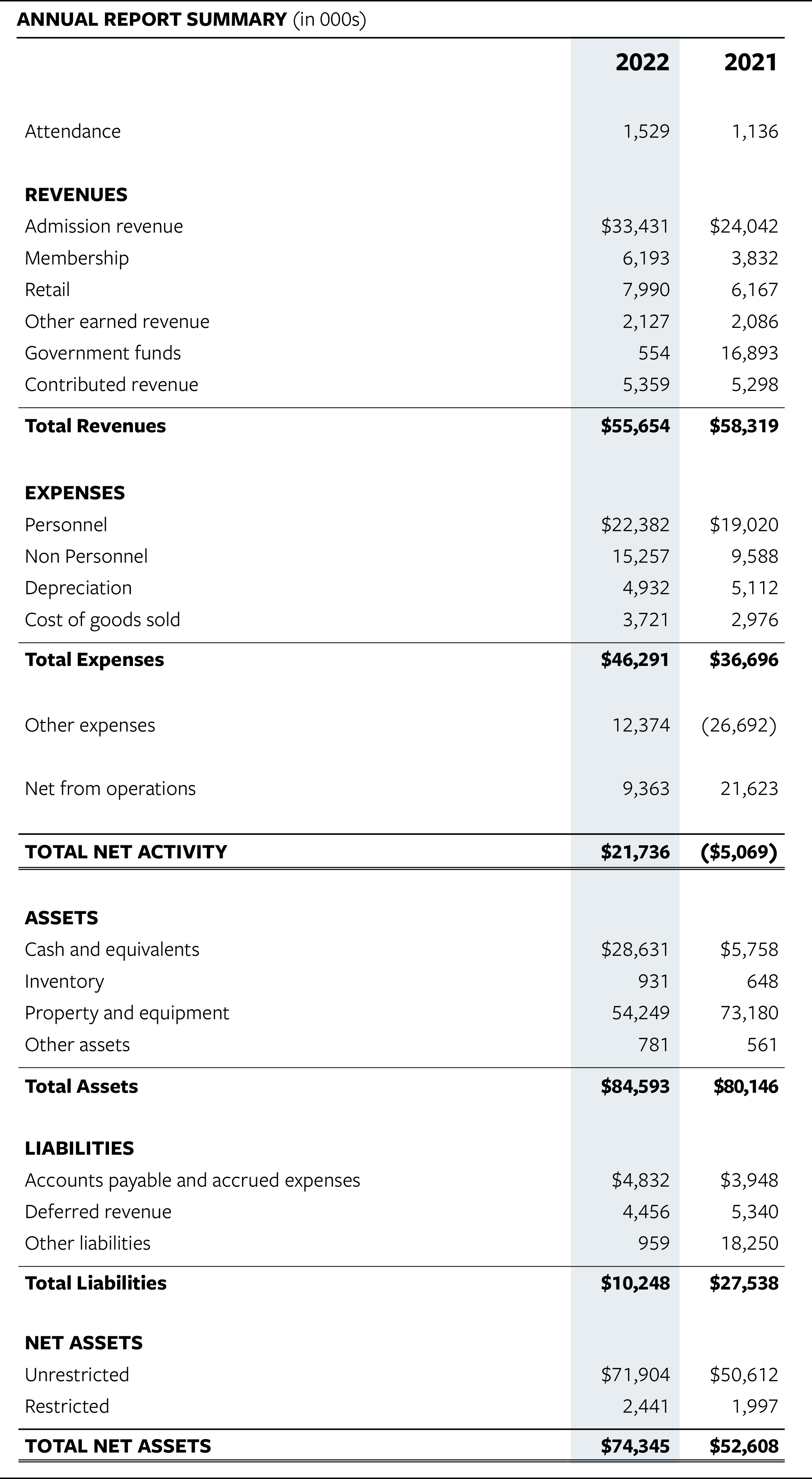 2022 Financial Report Summary