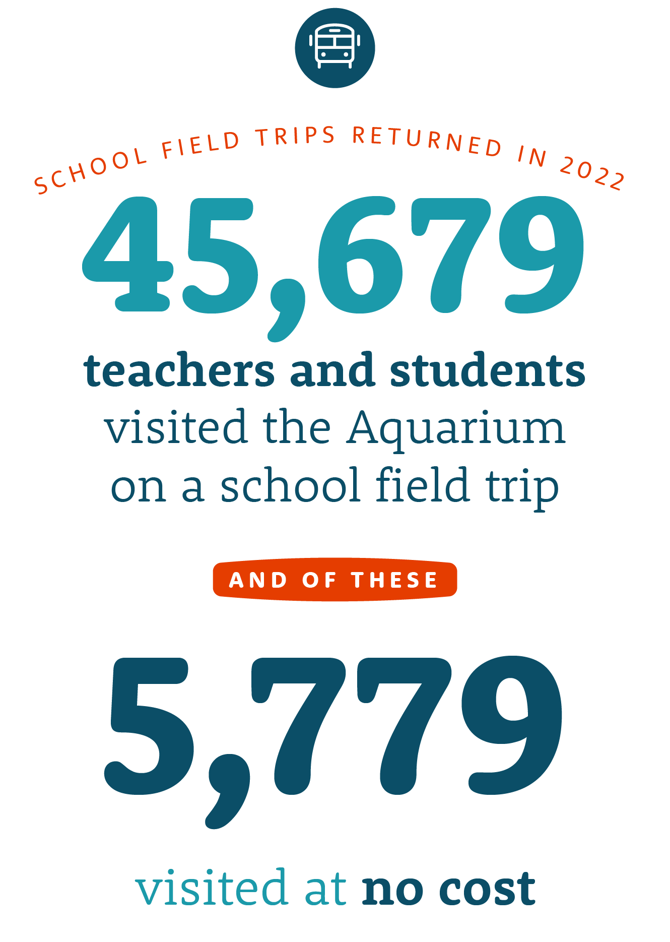 School field trips infographic - School fields trips returned in 2022 - 45,679 teachers and students visited the Aquarium on a school field trip and of these 5,779 visited at no cost.