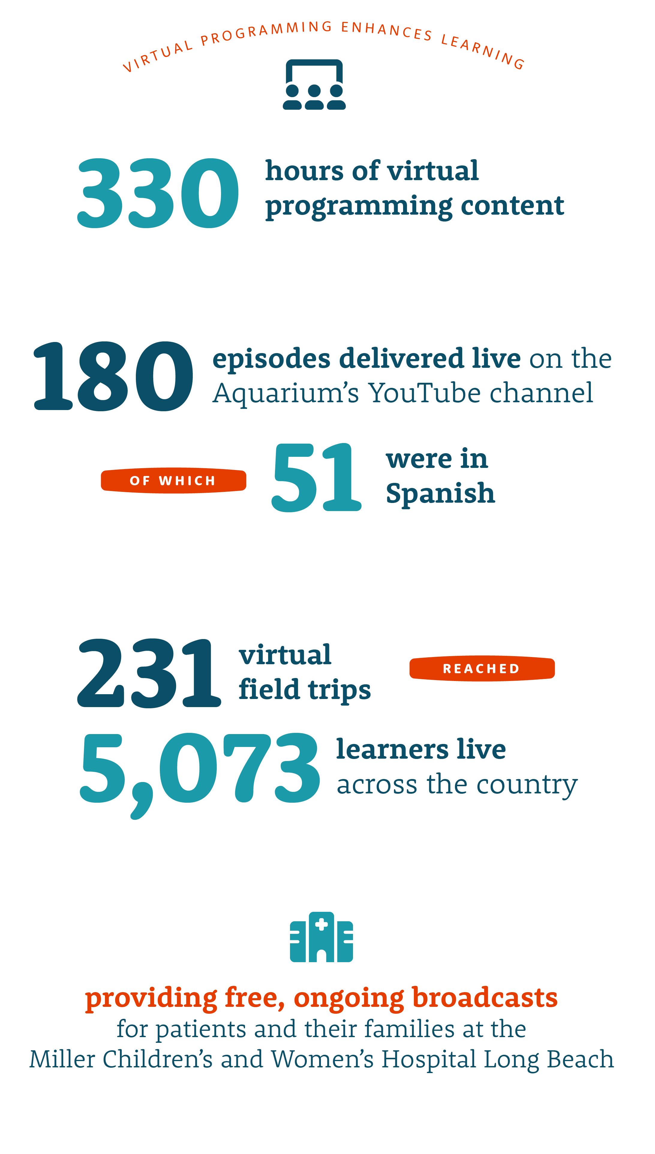 Virtual programming enhances learning infographic - 330 hours of virtual programming content - 180 episodes delivered live on the Aquarium's YouTube Channel of which 51 were in Spanish - 231 virtual field trips reached - 5,073 learners live across the country - Providing free, ongoing broadcasts for patients and their families at the Miller Children's and Women's Hospital Long Beach.