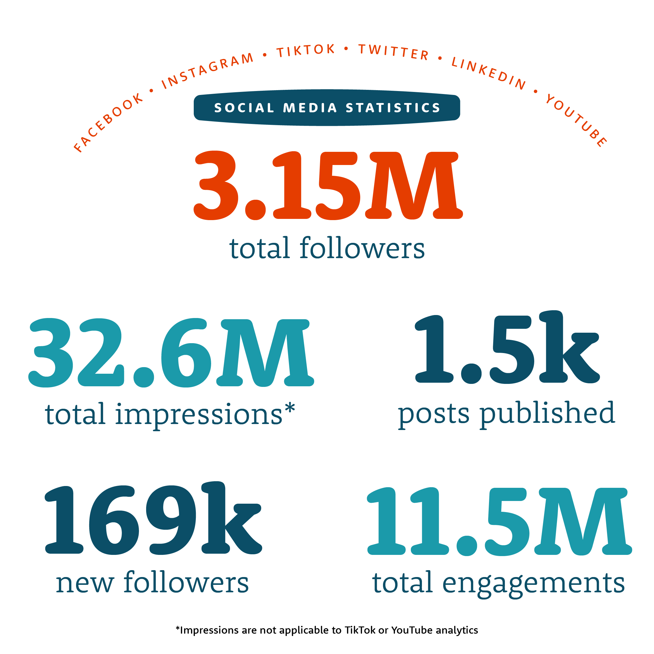 Social media infographic - Facebook, Instagram, TikTok, Twitter, LinkedIn, and YouTube - 3.15 million total followers - 32.6 million total impressions* - 1.5 thousand posts published - 169 thousand new followers - 11.5 million total engagements -  *impressions are not applicable to TikTok or YouTube analytics