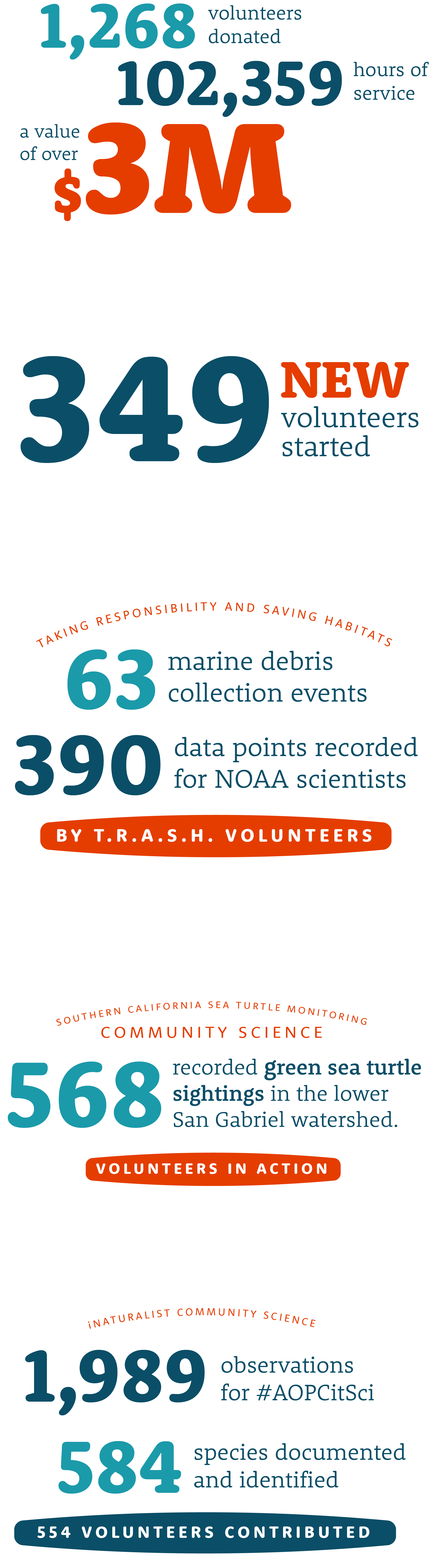 Volunteer infographic - 1,268 volunteers donated - 102,359 hours of service, a value over $3 million - 349 new volunteers started - taking responsibility and saving habitats - 63 marine debris collection events - 390 data points recorded for NOAA scientists by T.R.A.S.H. volunteers - Southern California Sea Turtle Monitoring Community Science - 568 recorded sea turtle sightings in the lower San Gabriel watershed - Volunteers In Action - iNaturalist Community Science 1,989 observations for #AOPCitSci 584 species documented and identified - 554 volunteers contributed