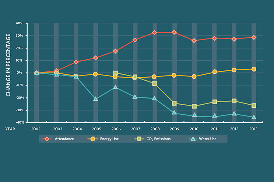 Graph of sustainability showing lower CO2 and water use