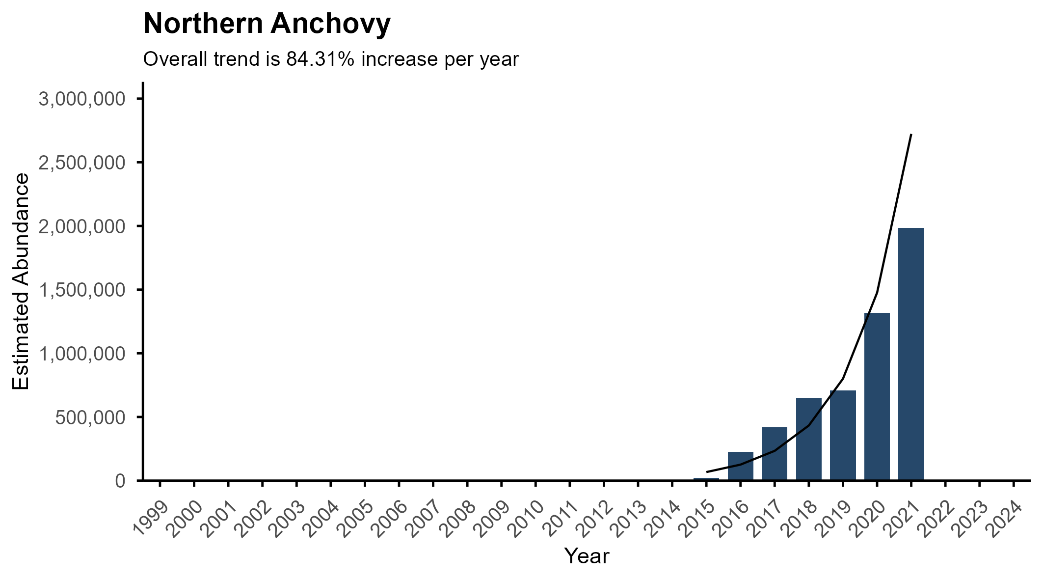 Northern Anchovy Abundance