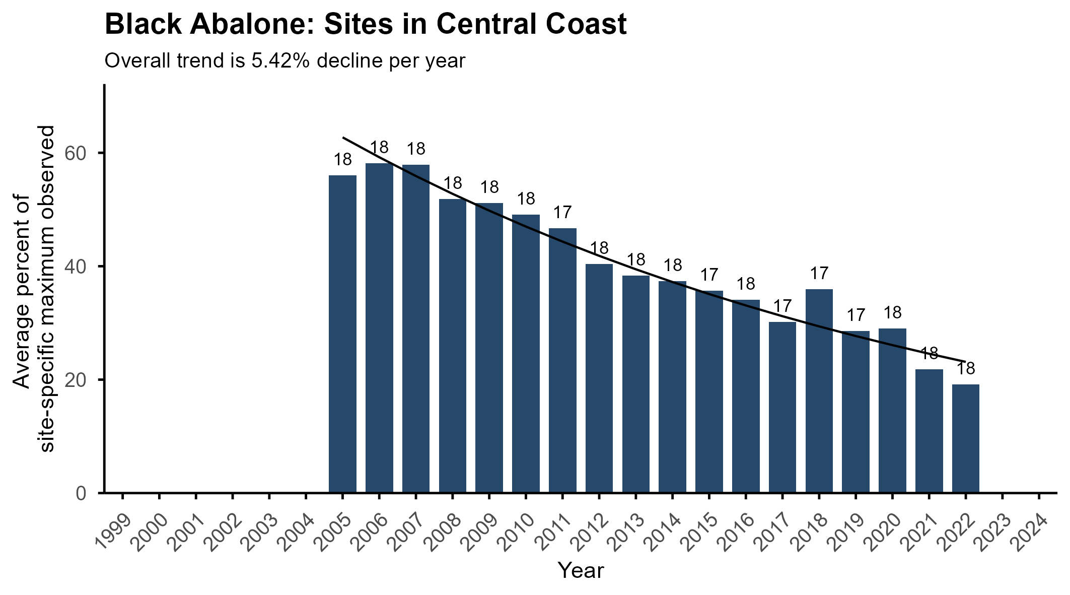 Black abalone central abundance