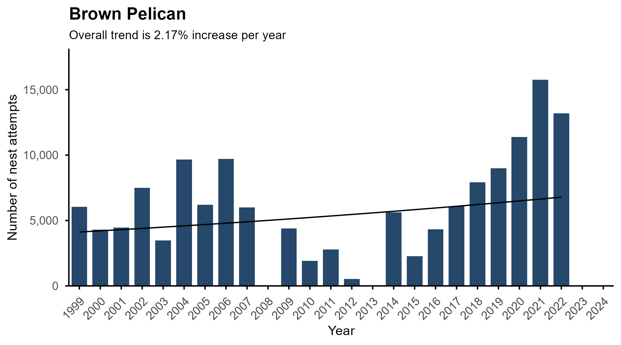 Brown pelican abundance