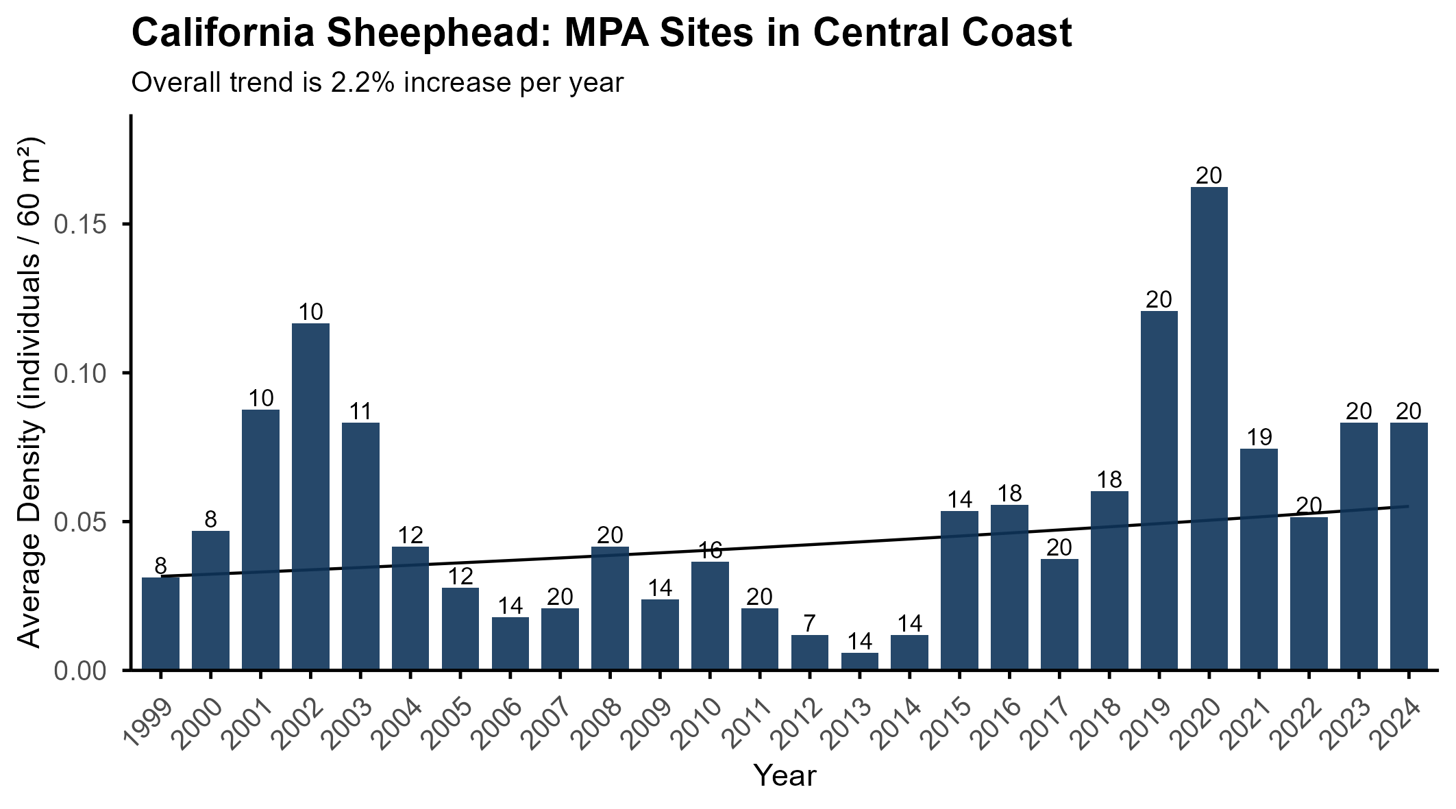 California sheephead CENTRAL MPA