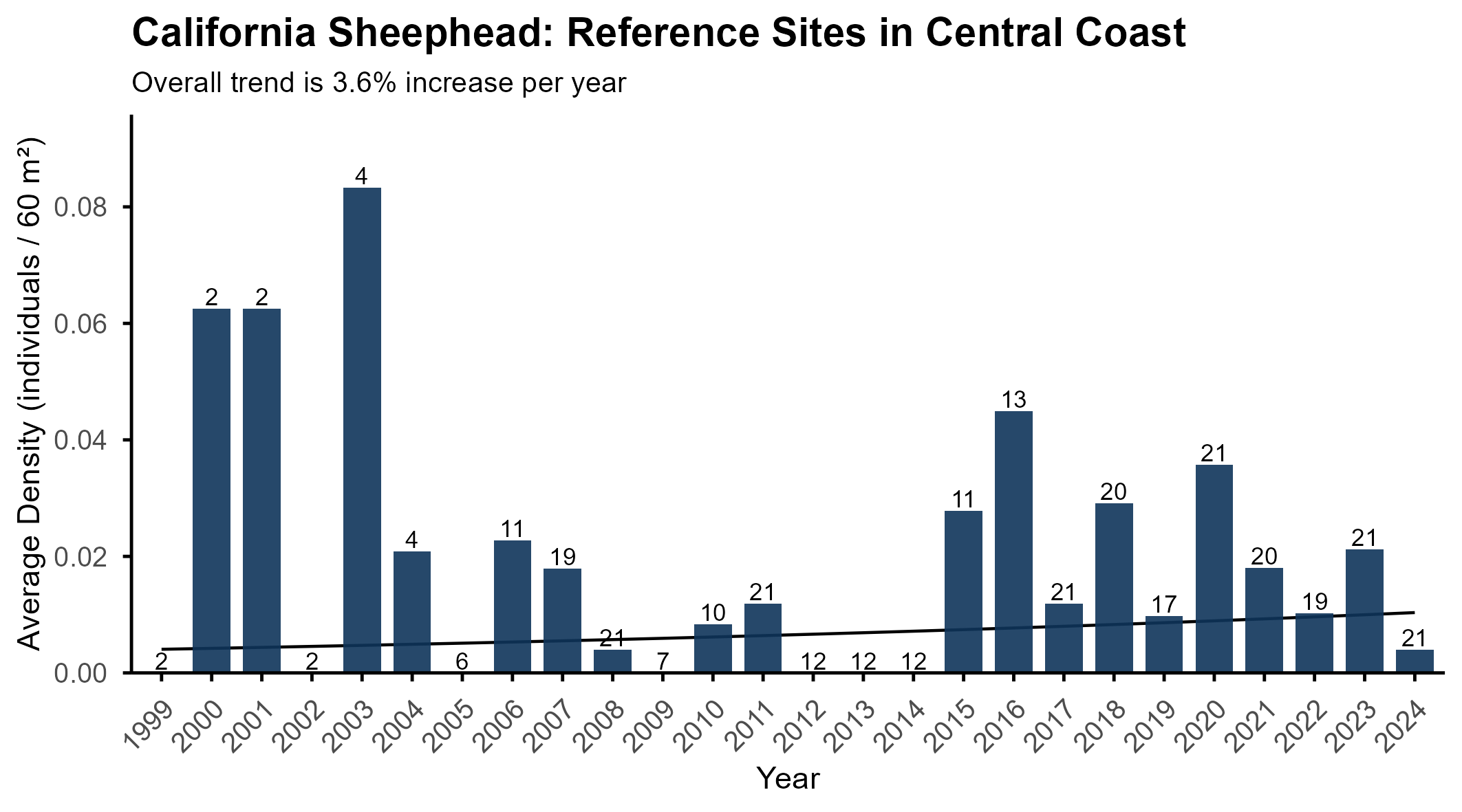 California sheephead CENTRAL REFERENCE