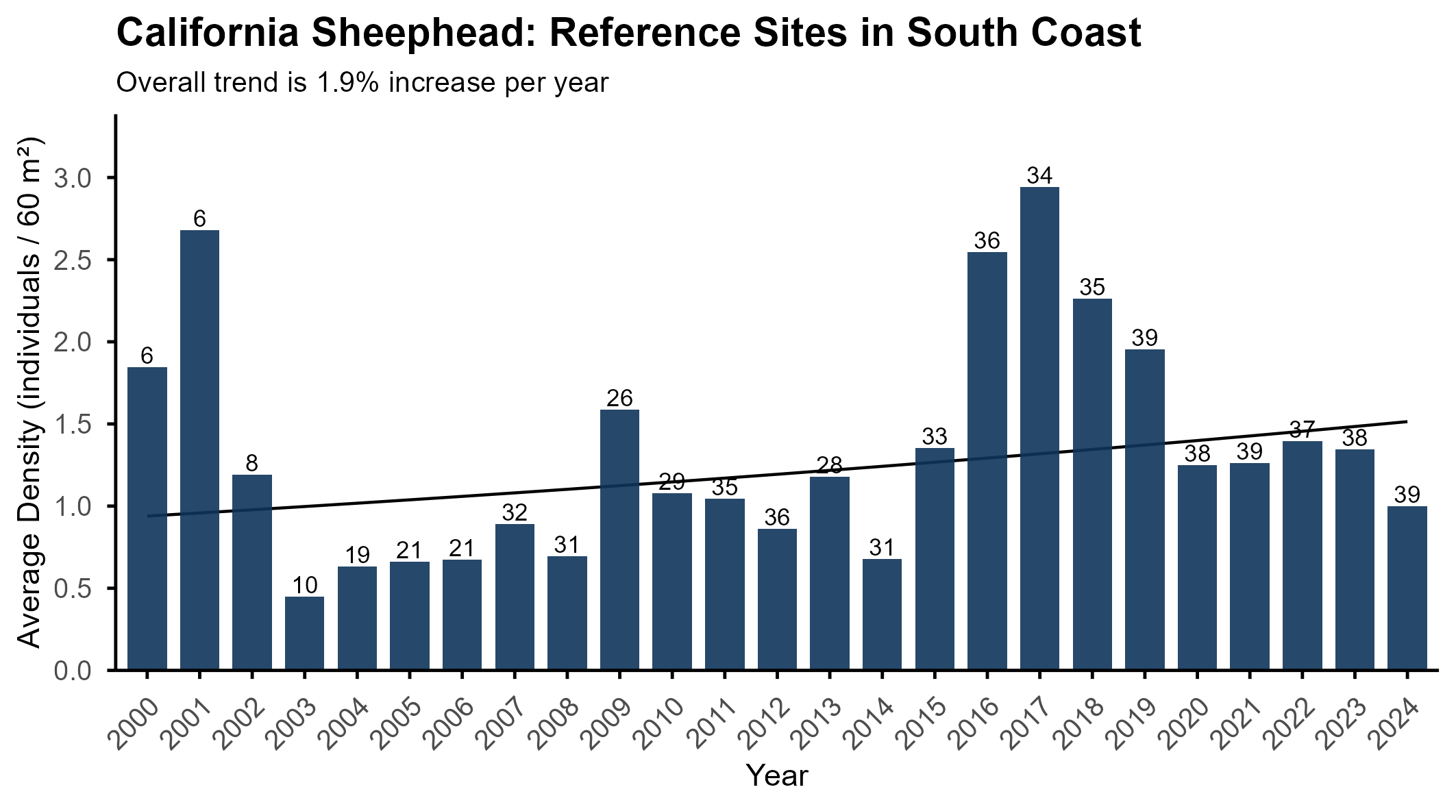 California sheephead SOUTH REFERENCE