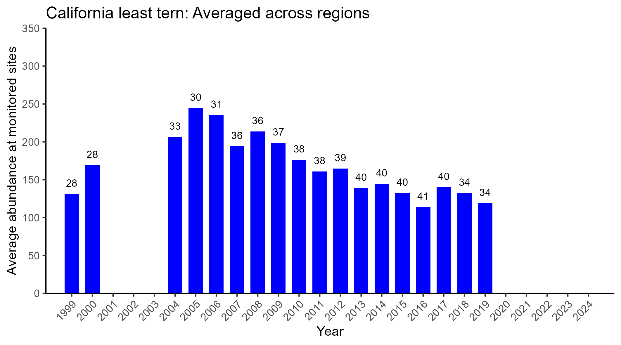 Least tern abundance averaged across regions