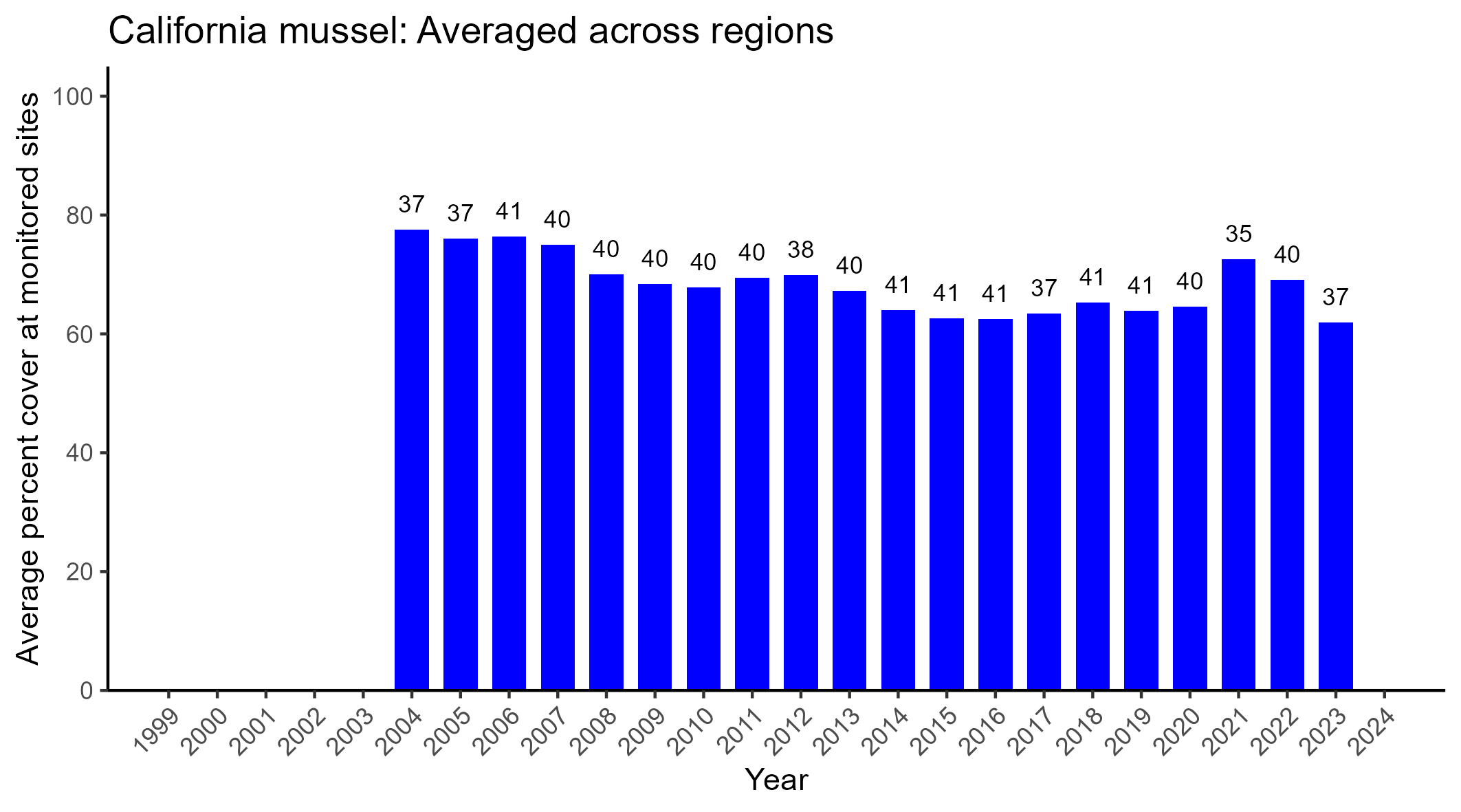 California mussel abundance averaged across regions