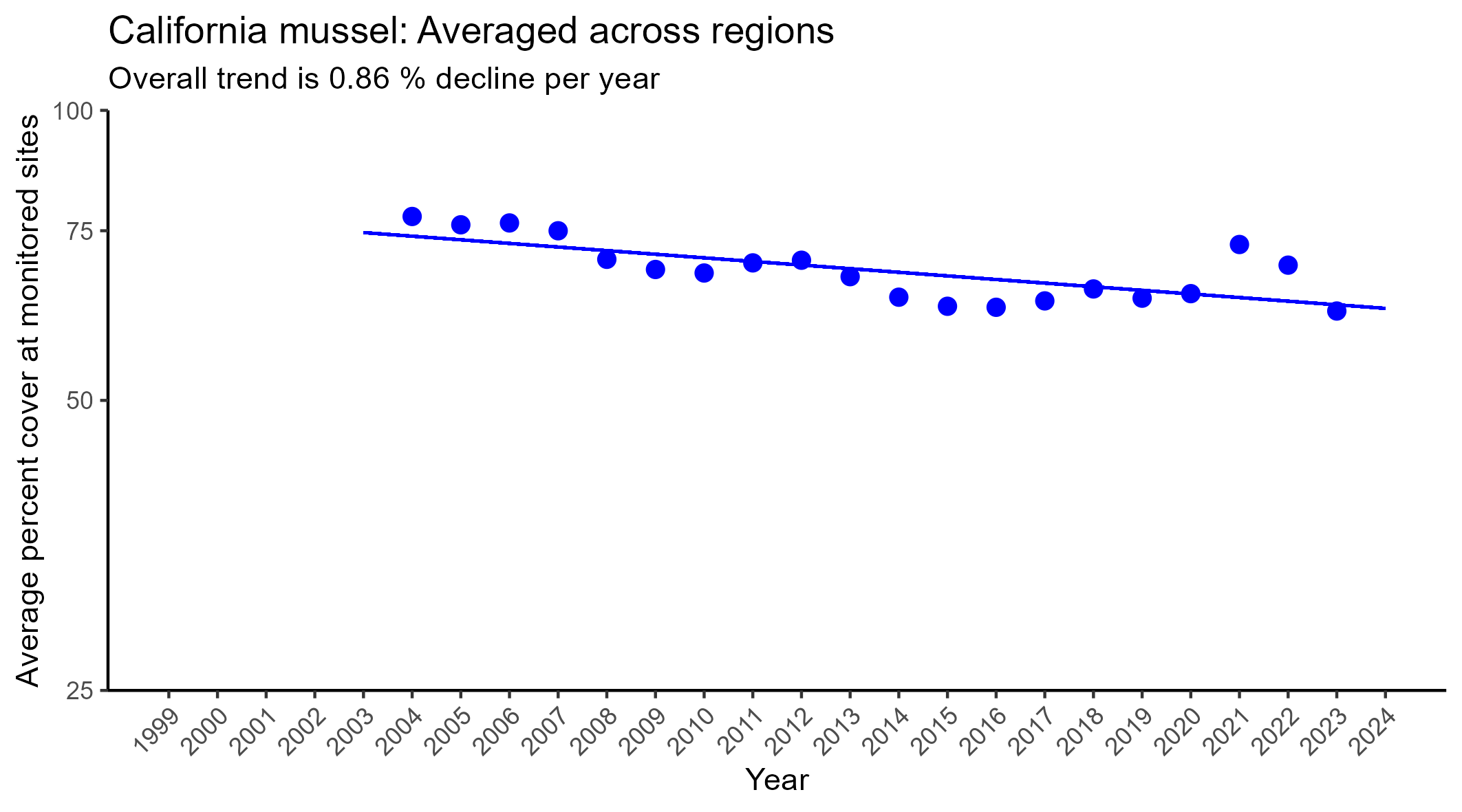 California mussel regression averaged across regions
