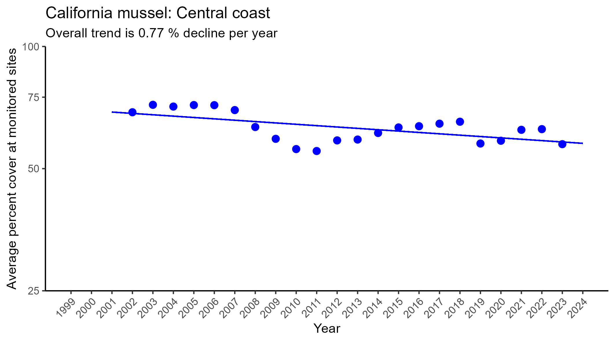 California mussel central coast regression