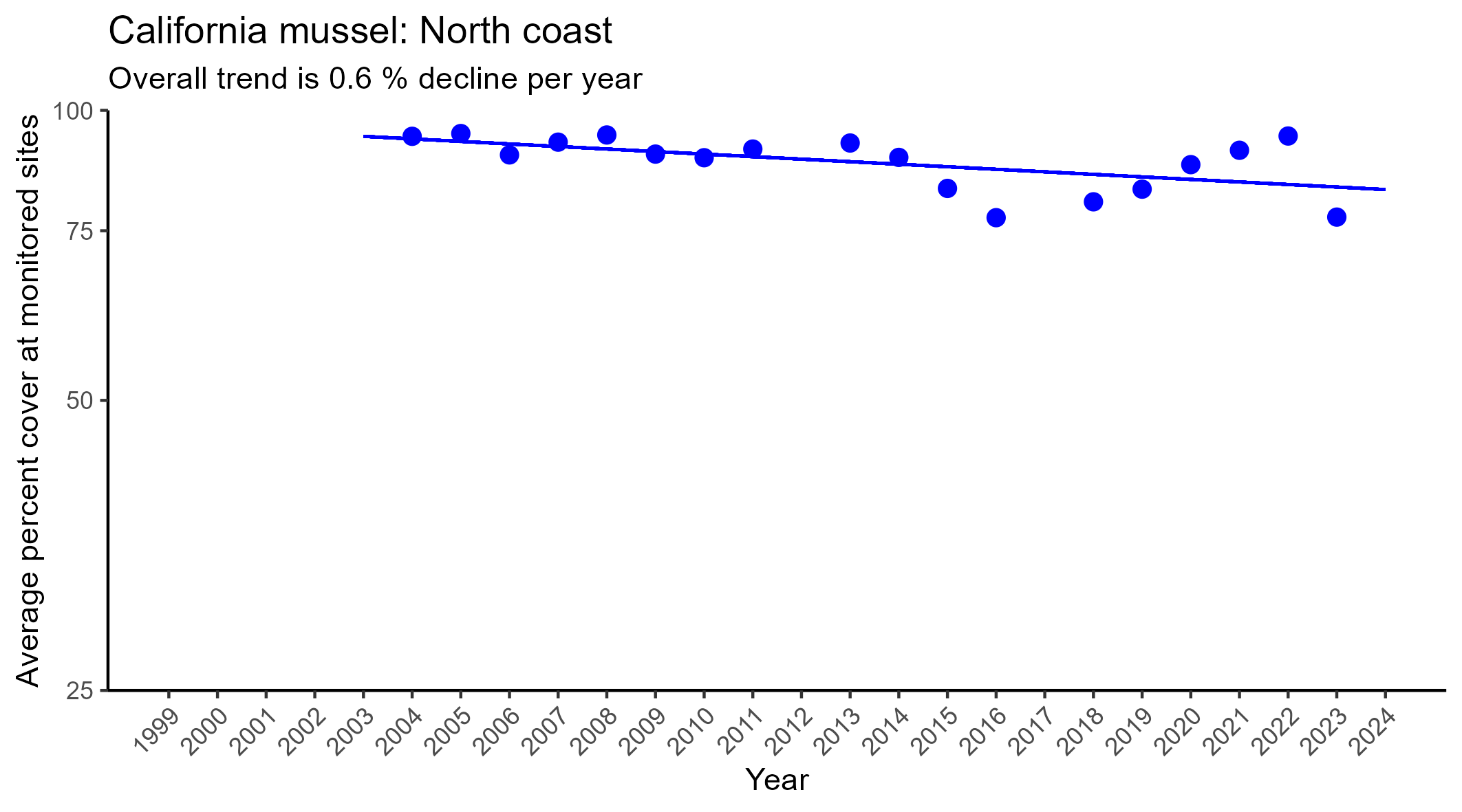 California mussel north coast regression