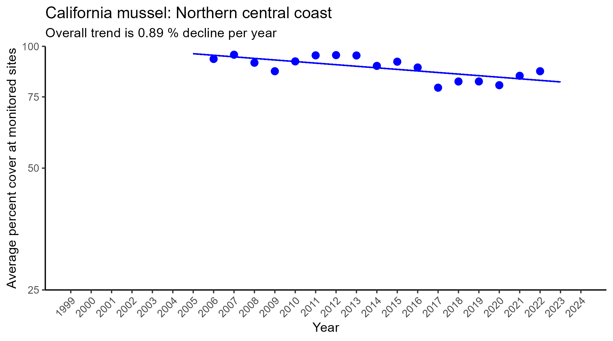 California mussel regression northern central coast