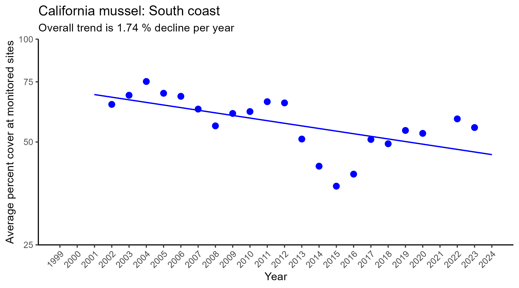 California mussel South coast regression