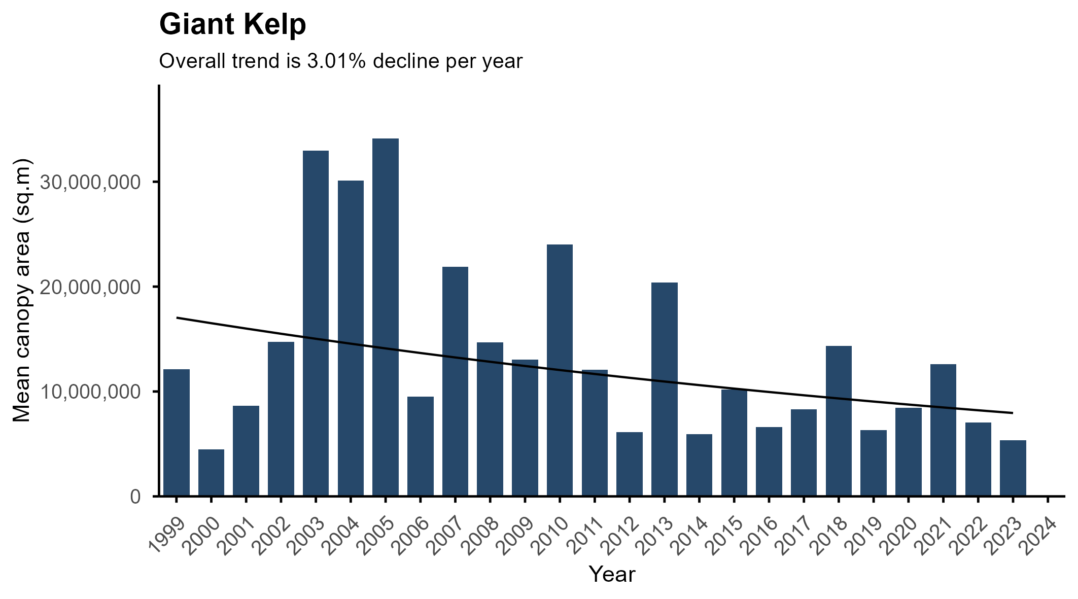 Giant kelp abundance