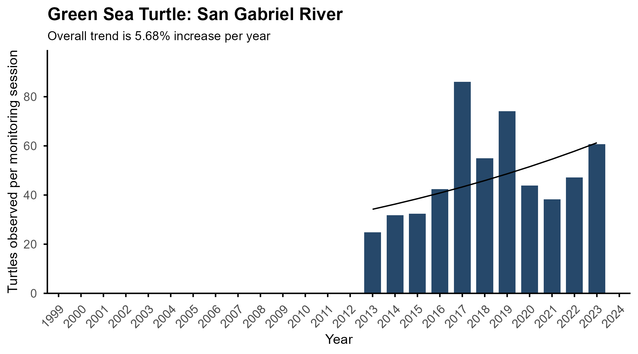 Green sea turtle abundance
