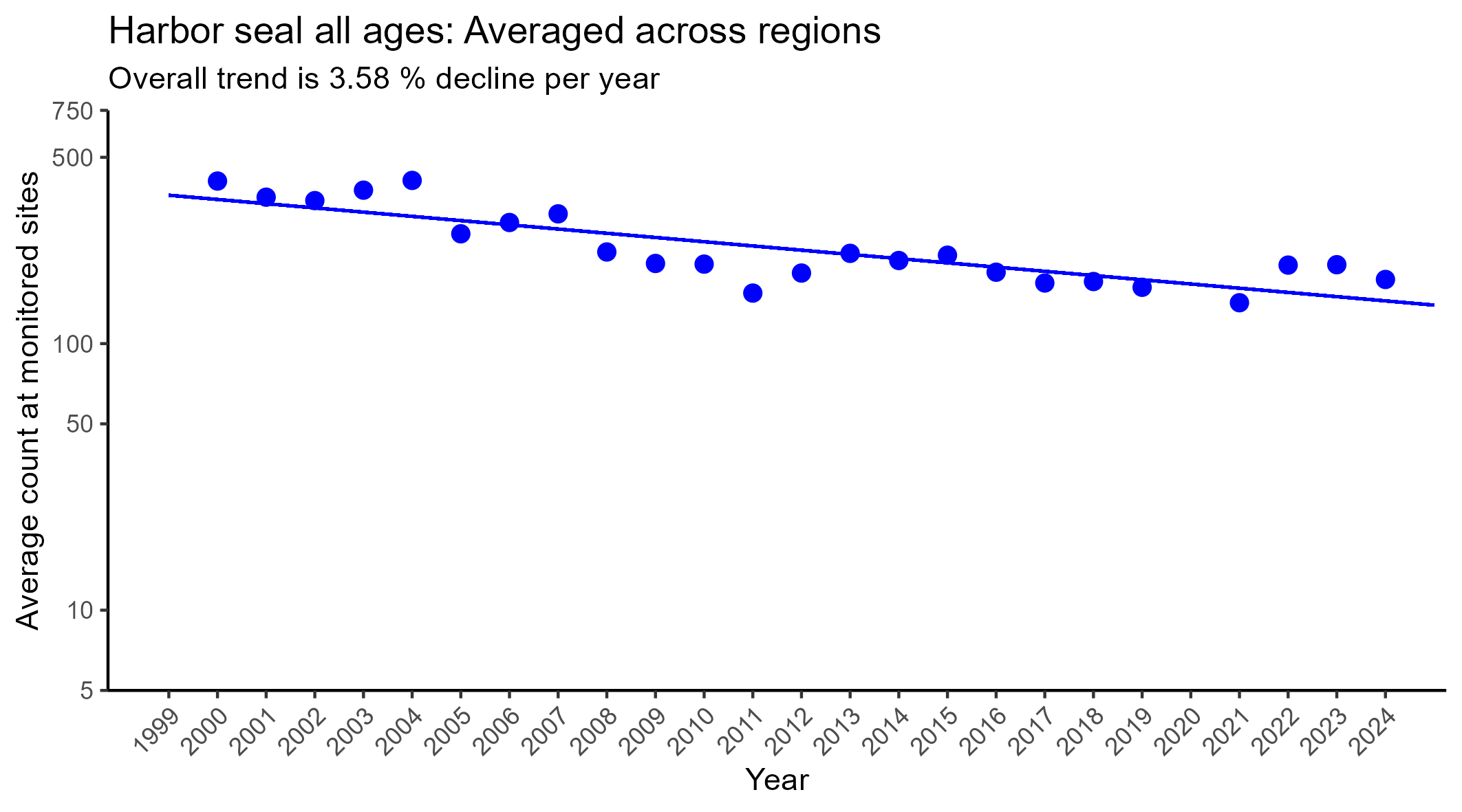 Harbor seal all ages regression averaged across regions