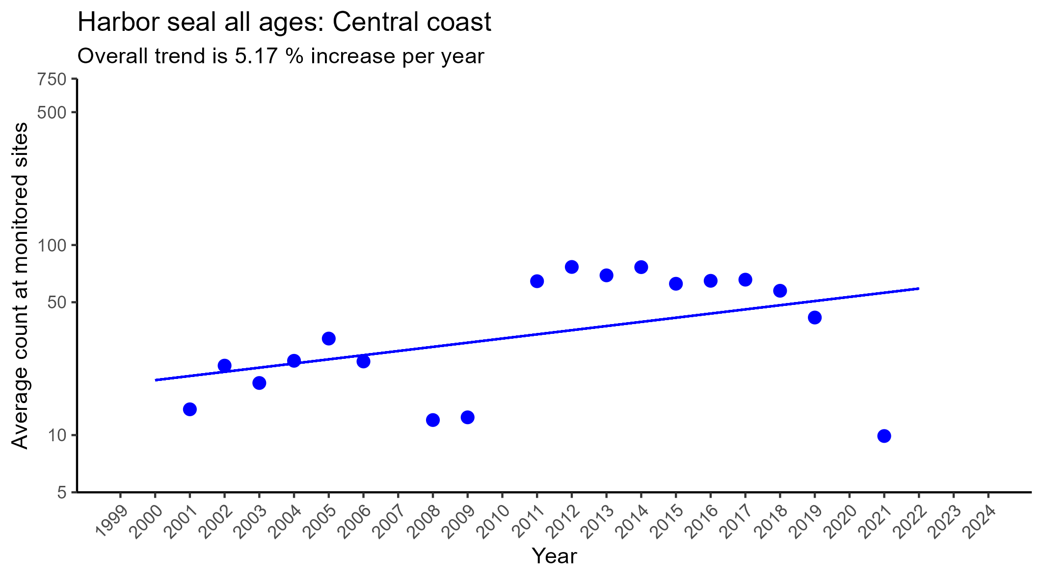 Harbor seal all ages central coast Regression