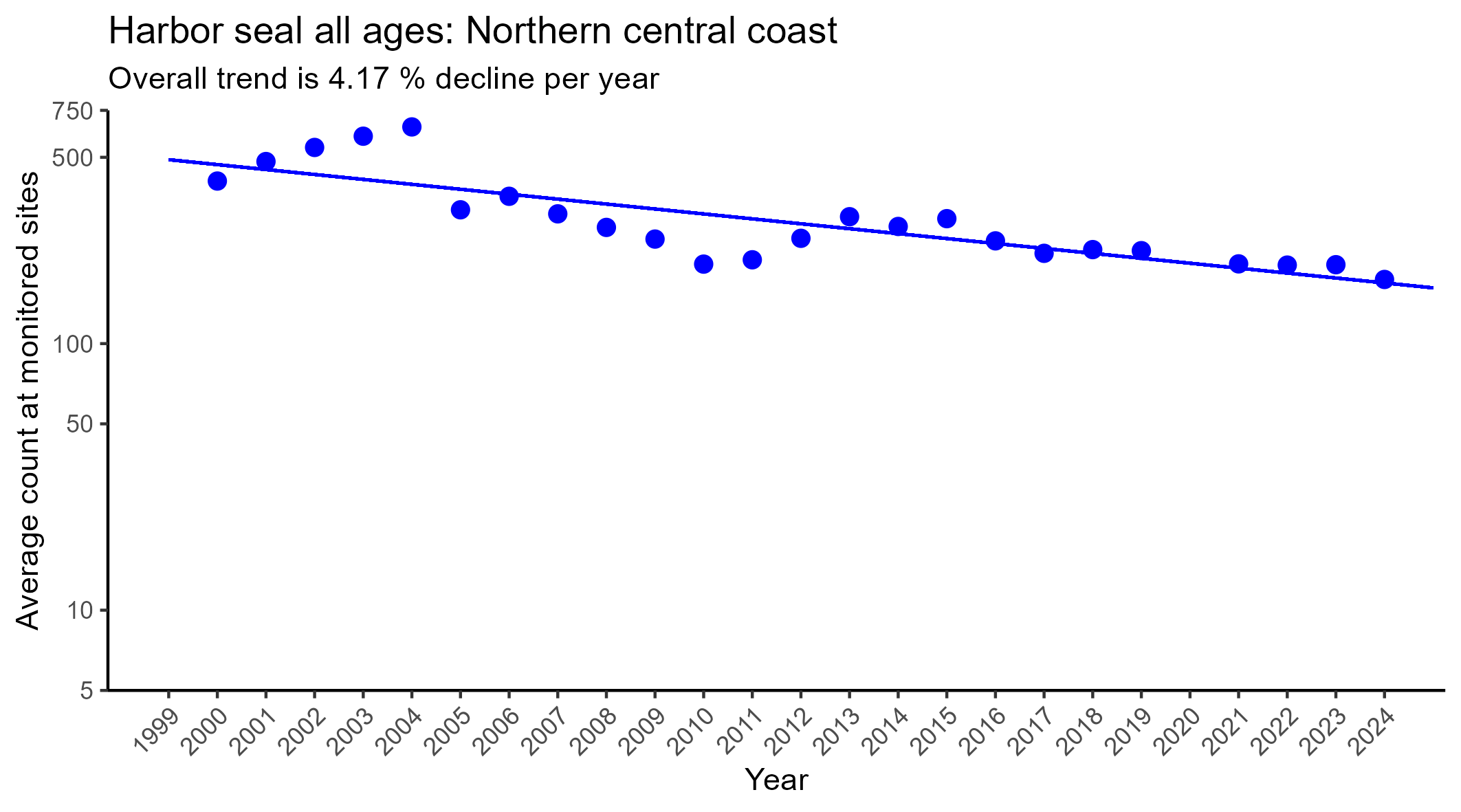 Harbor seal all ages Northern central coast regression