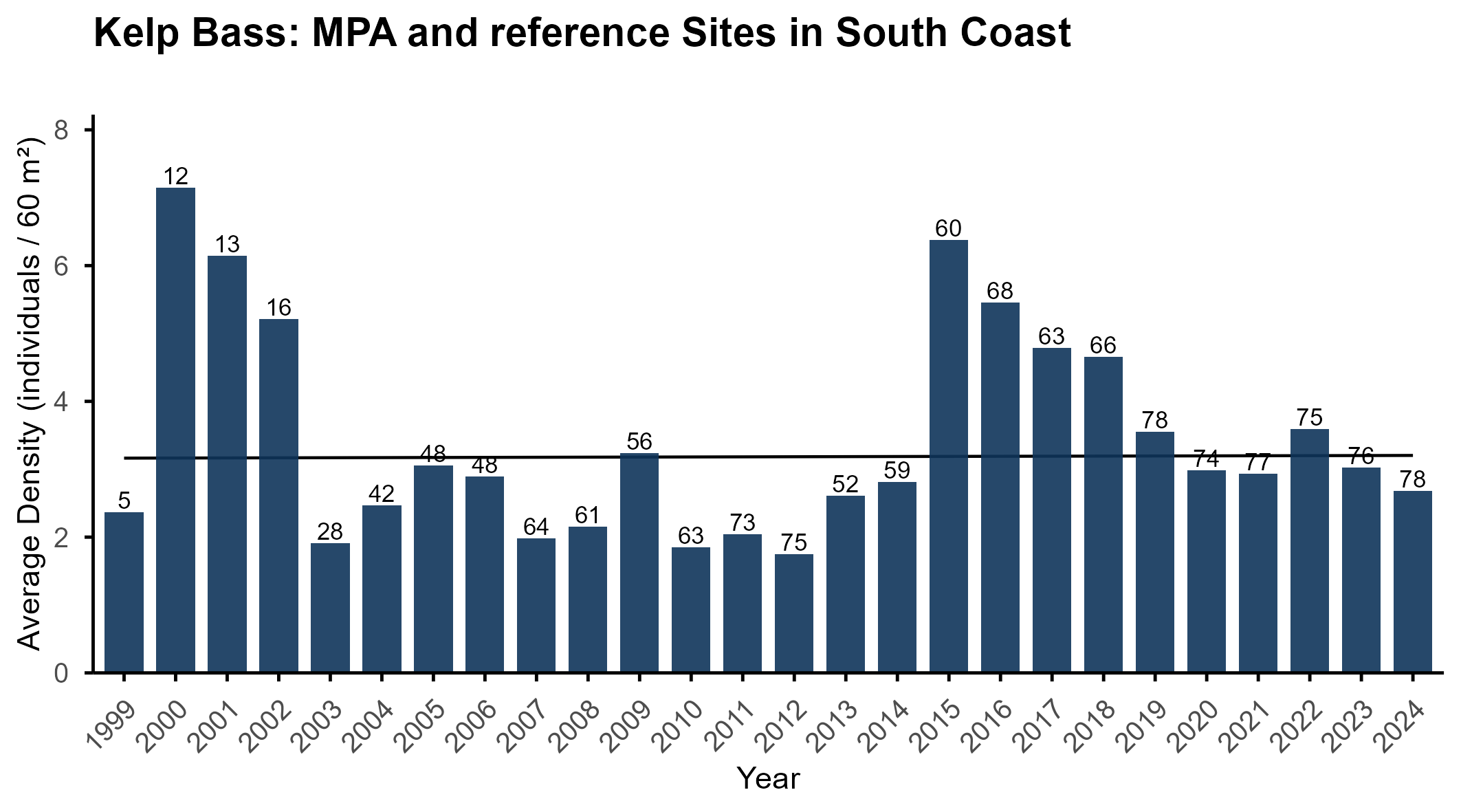 Kelp bass mpa and reference in south