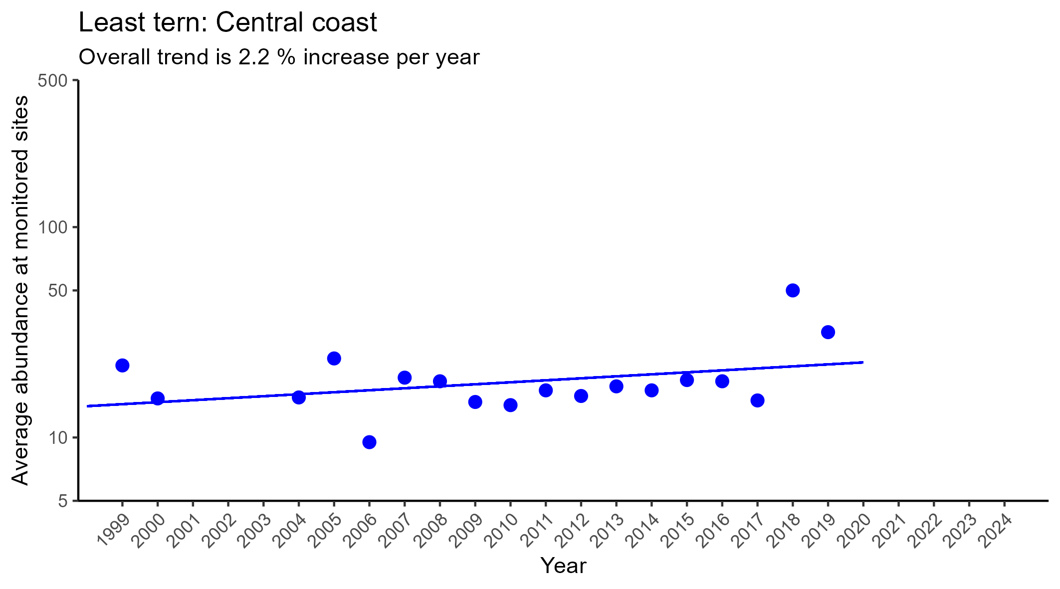 Least tern Central coast regression