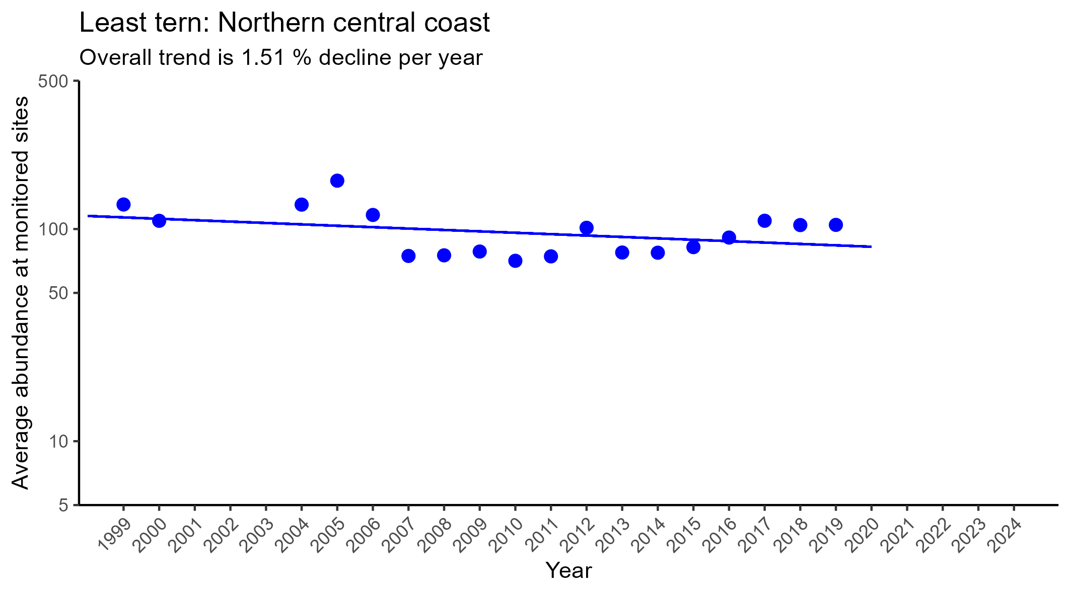 Least tern northern central coast regression
