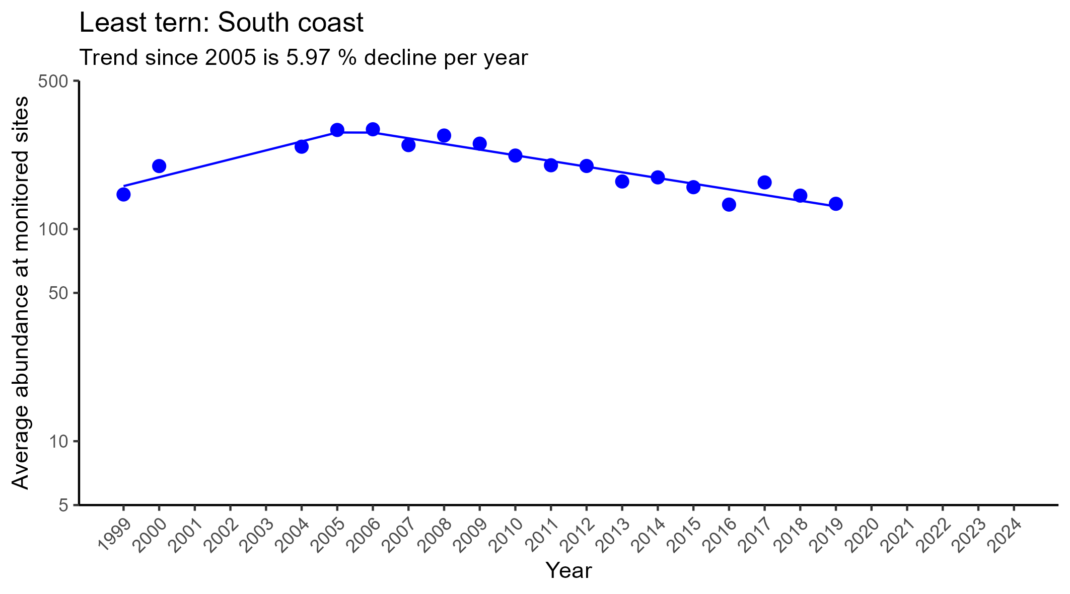 Least tern South coast regression