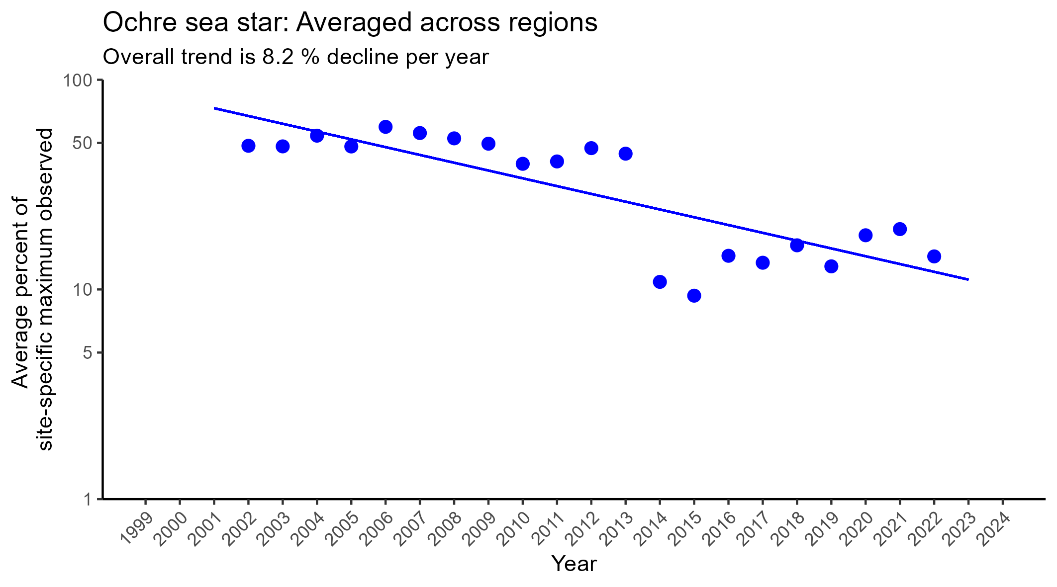Ochre sea star averaged across regions regression