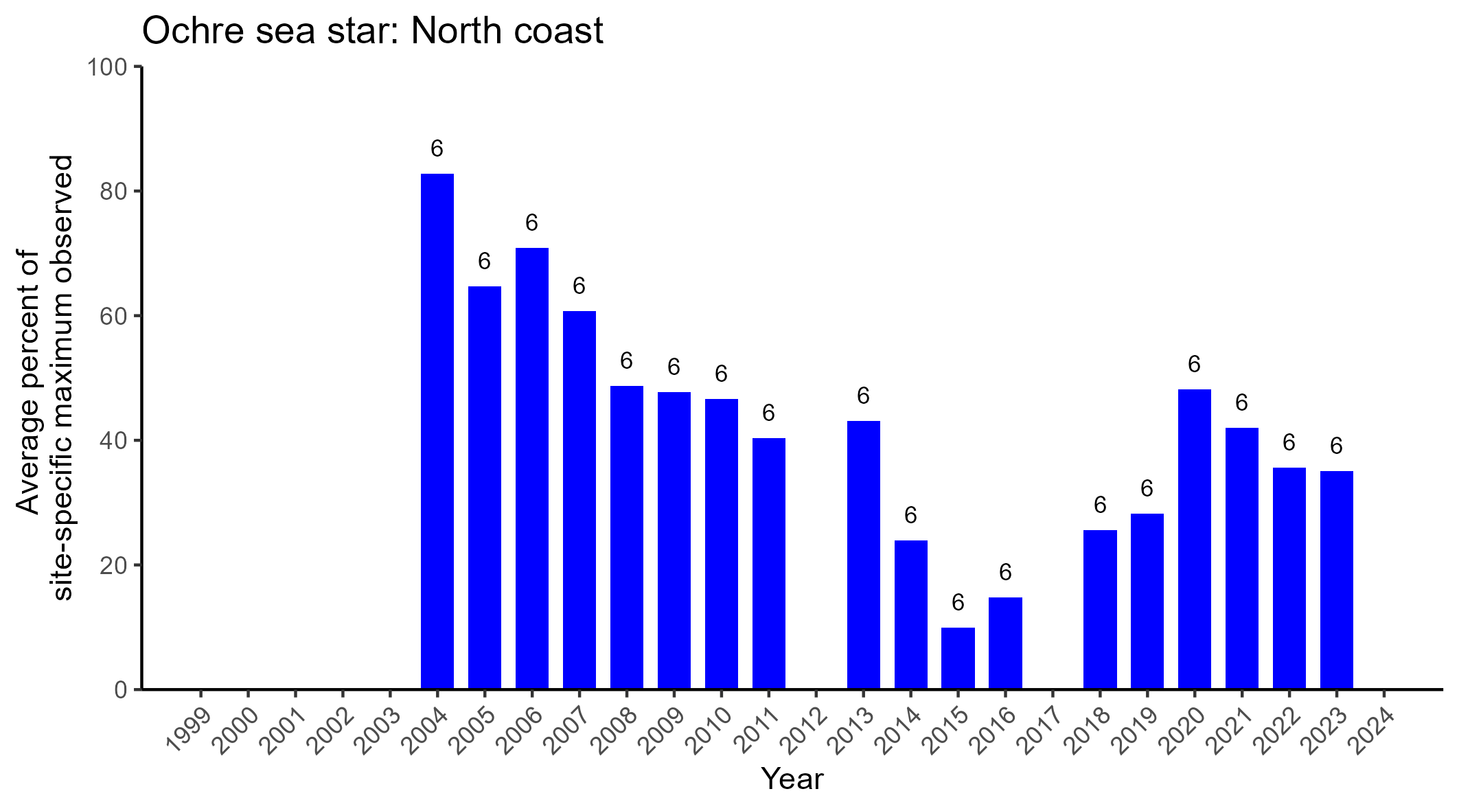 Ochre sea star north coast abundance