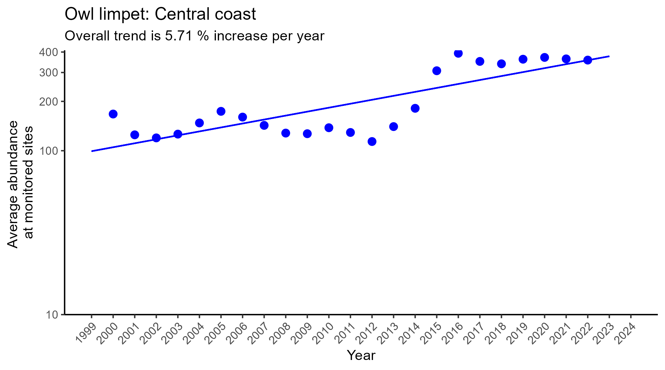 Owl limpet central coast regression