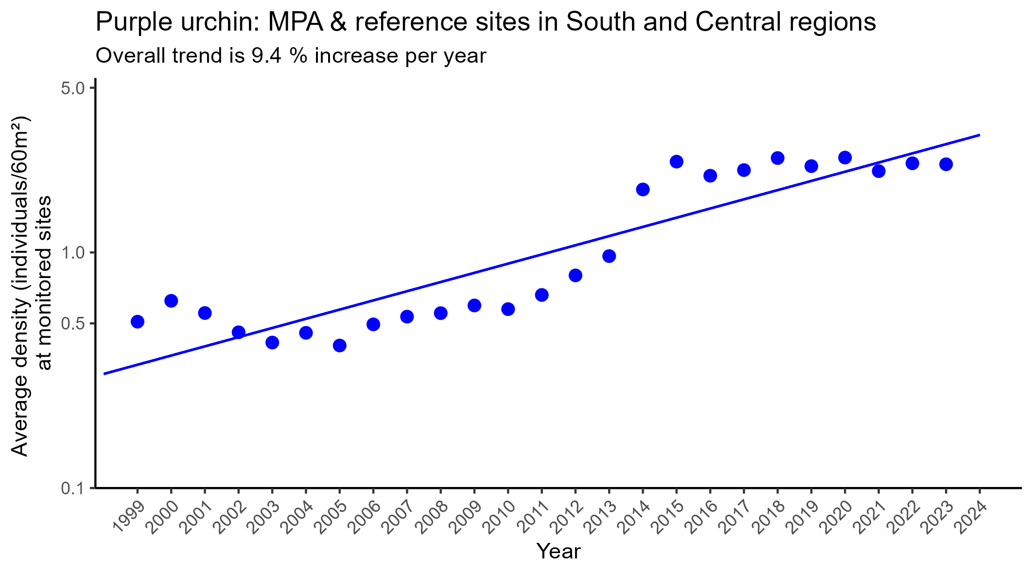 Purple urchin MPA and reference sites in South and Central regions regression