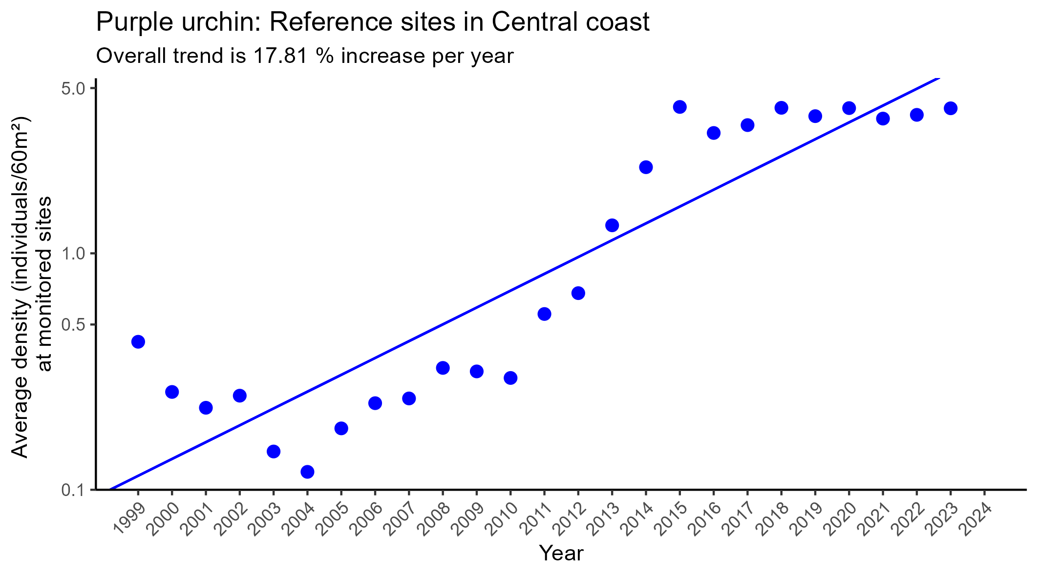 Purple urchin reference sites in Central coast regression