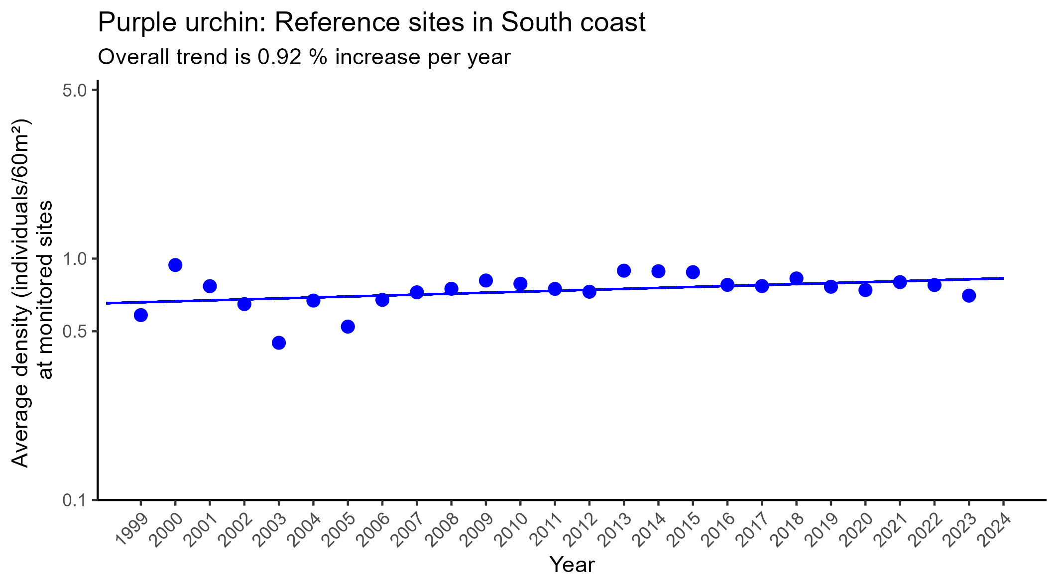 Purple urchin reference sites in South coast Regression