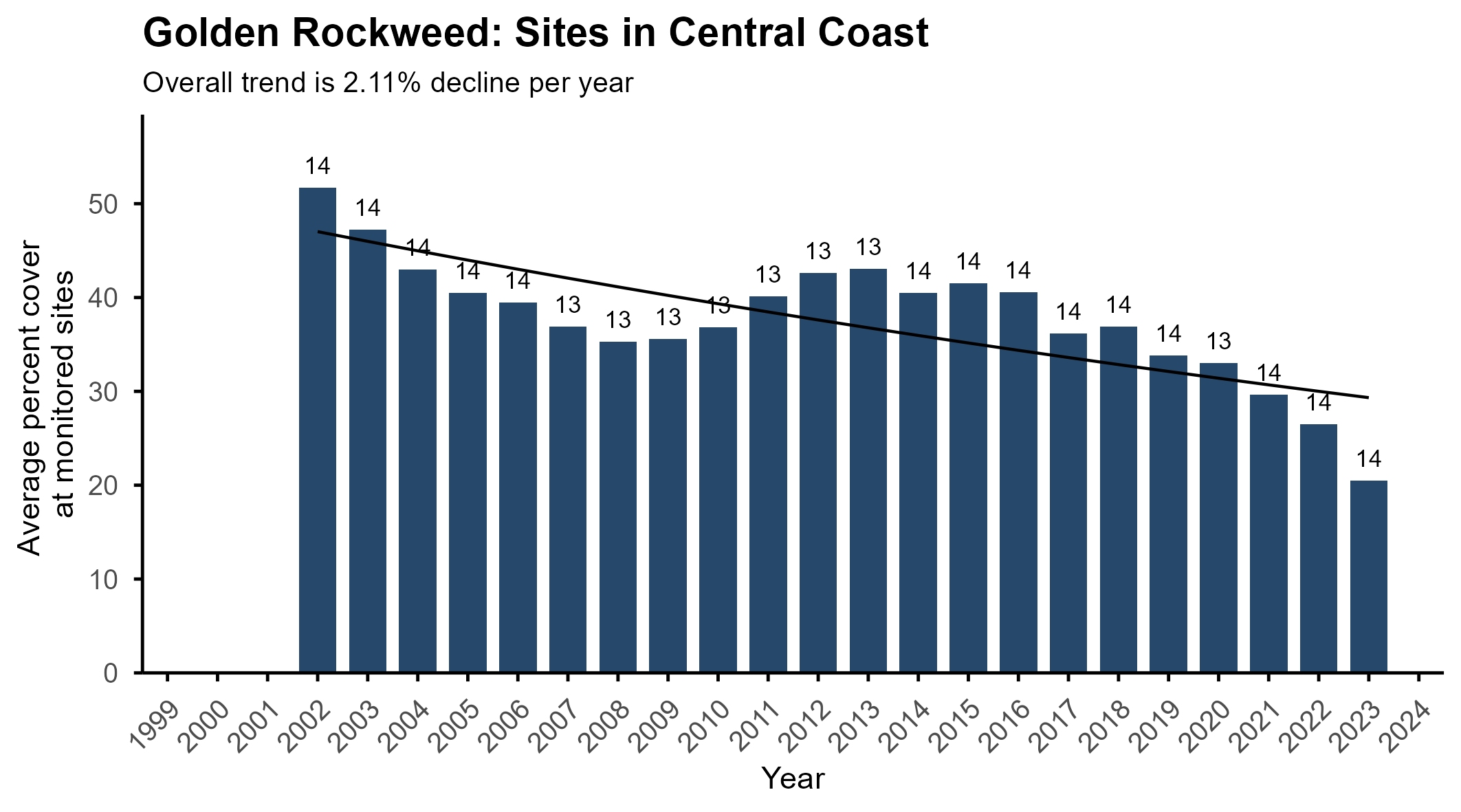 Rockweed abundance central region