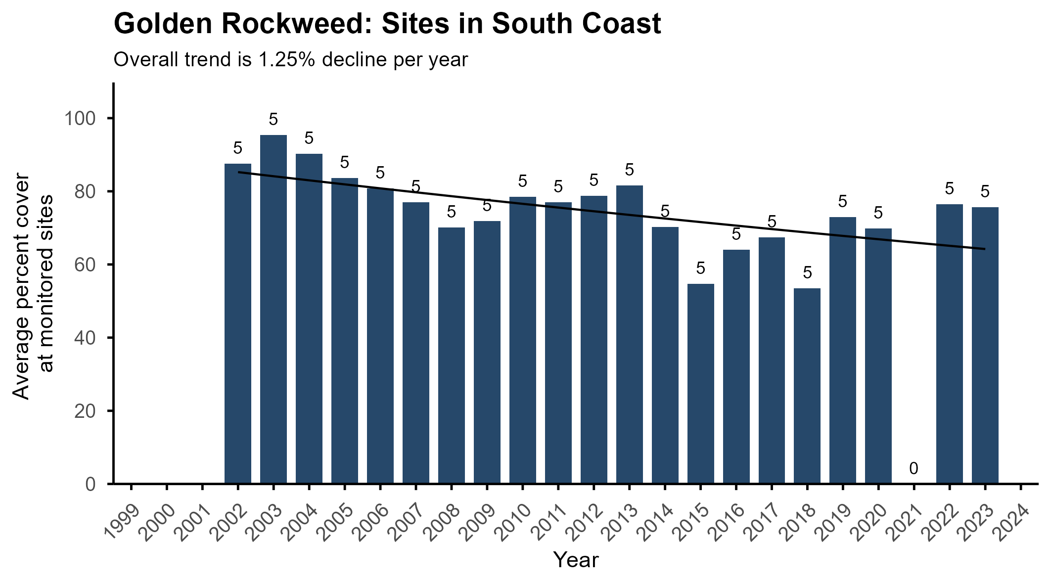 Rockweed abundance south region