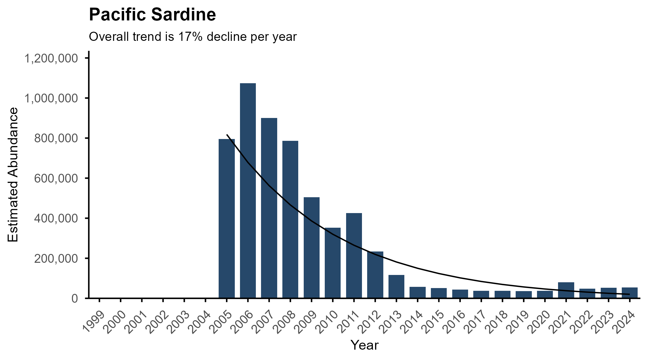 Pacific sardine abundance