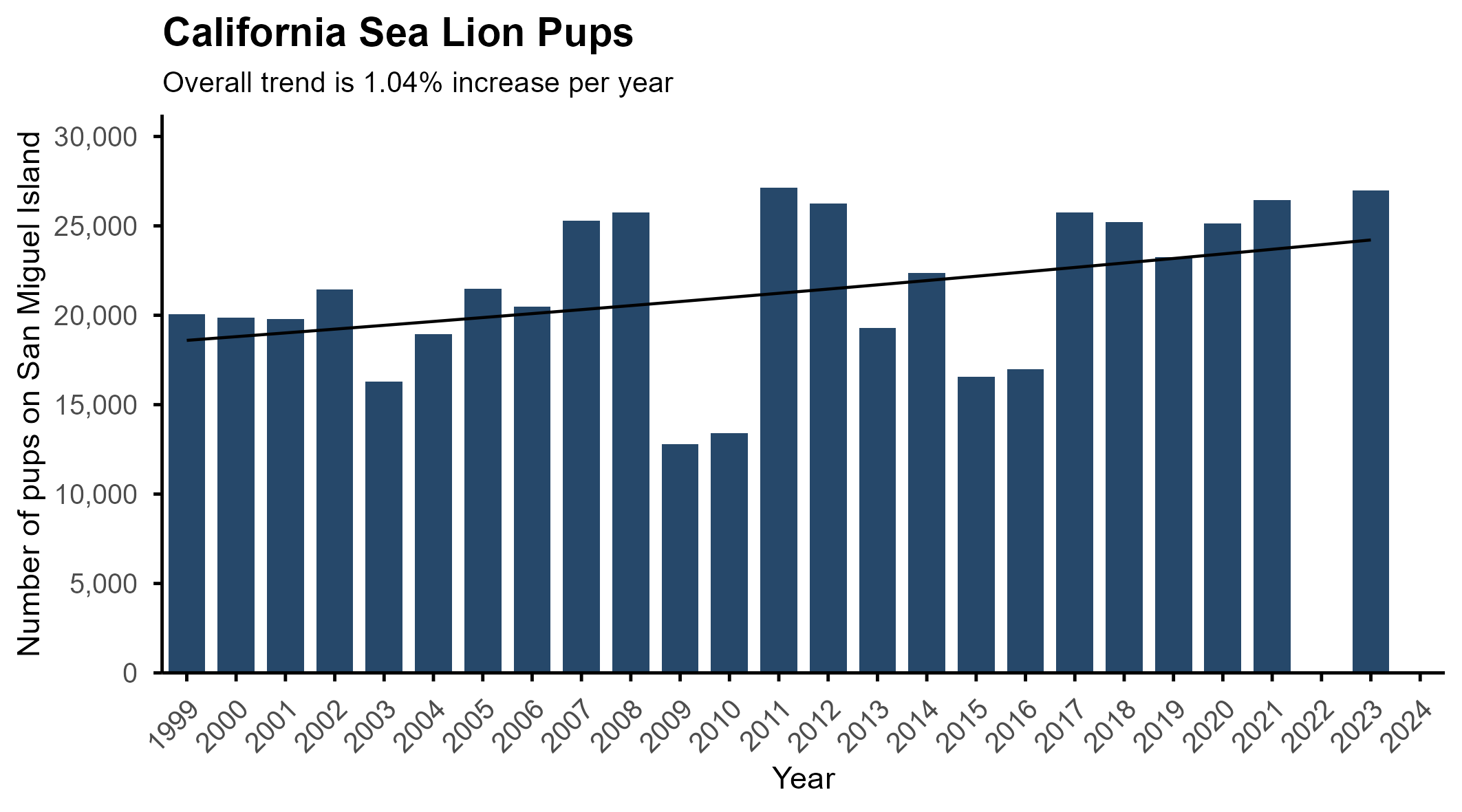 Sea lion pups abundance