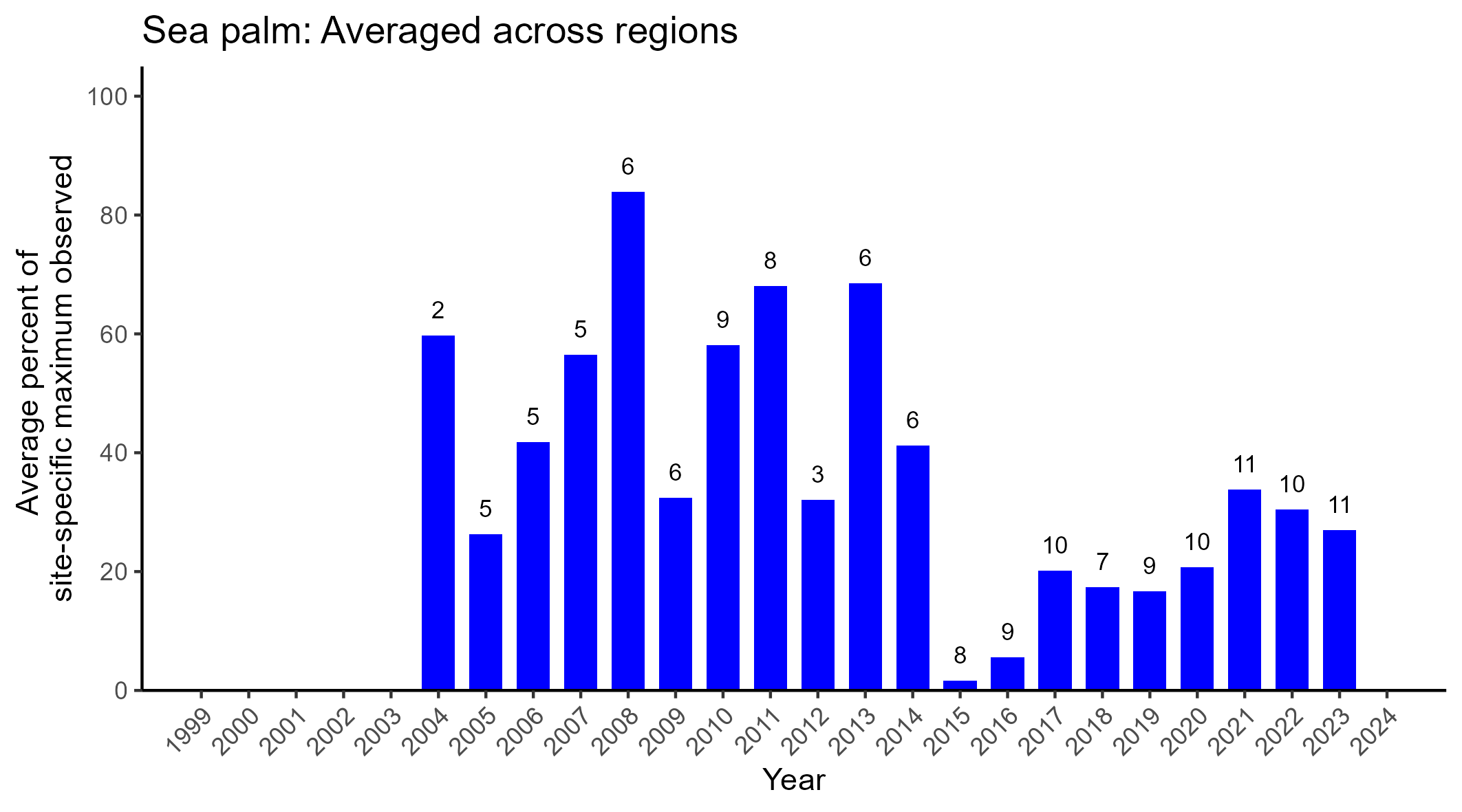 Sea palm abundance averaged across regions