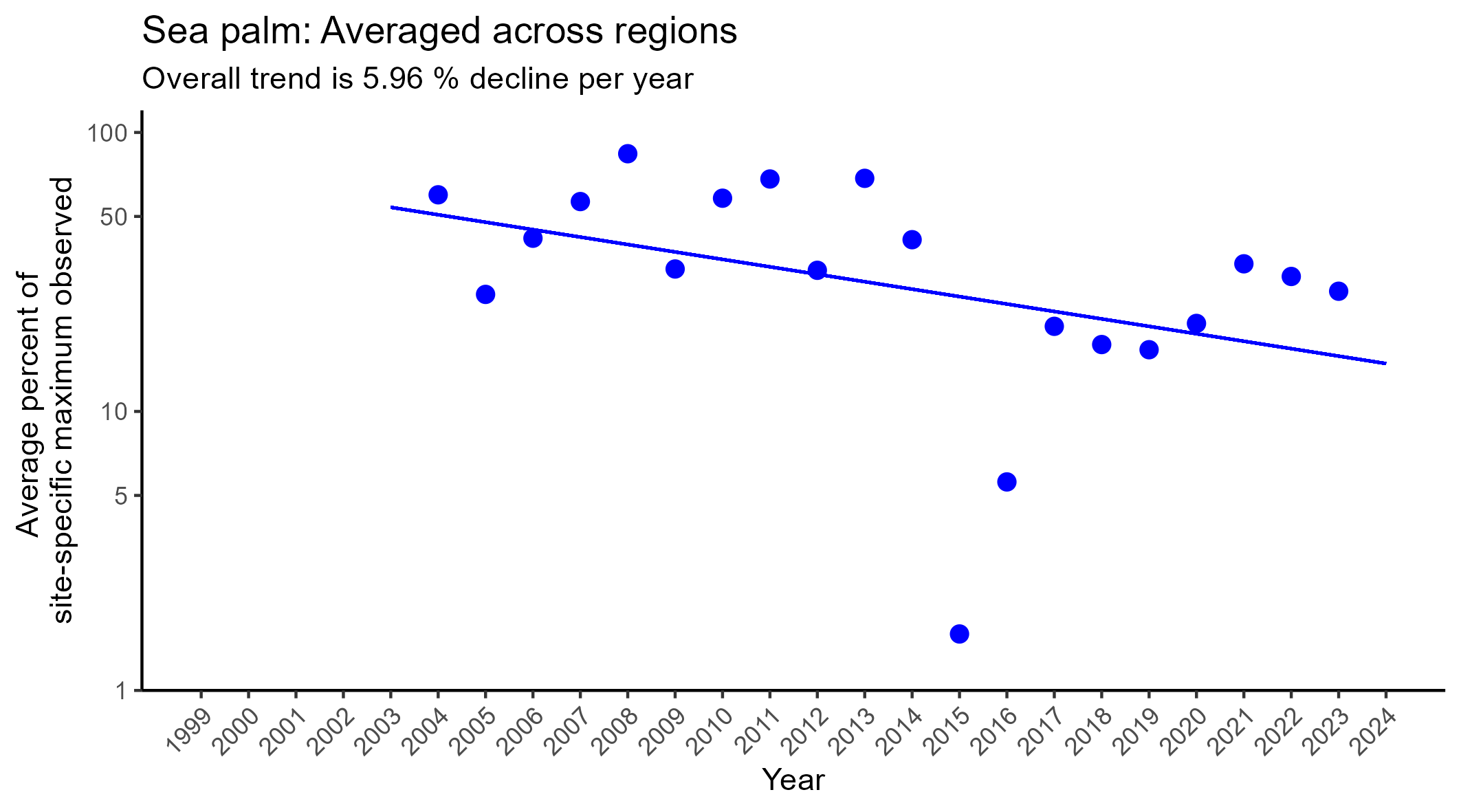 Sea palm regression Averaged across regions