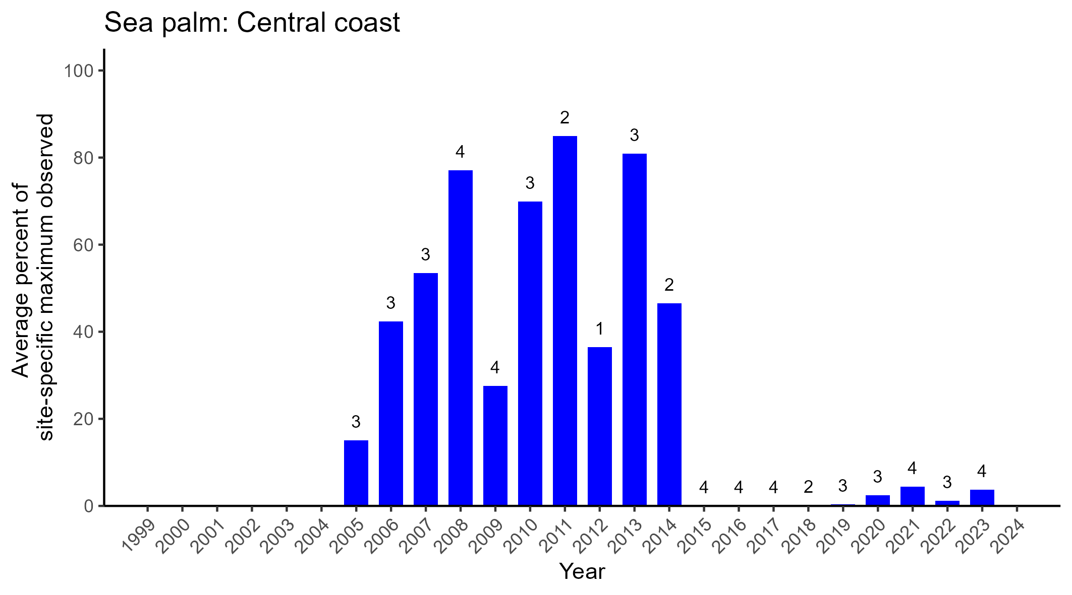 Sea Palm Central Coast Abundance Plot