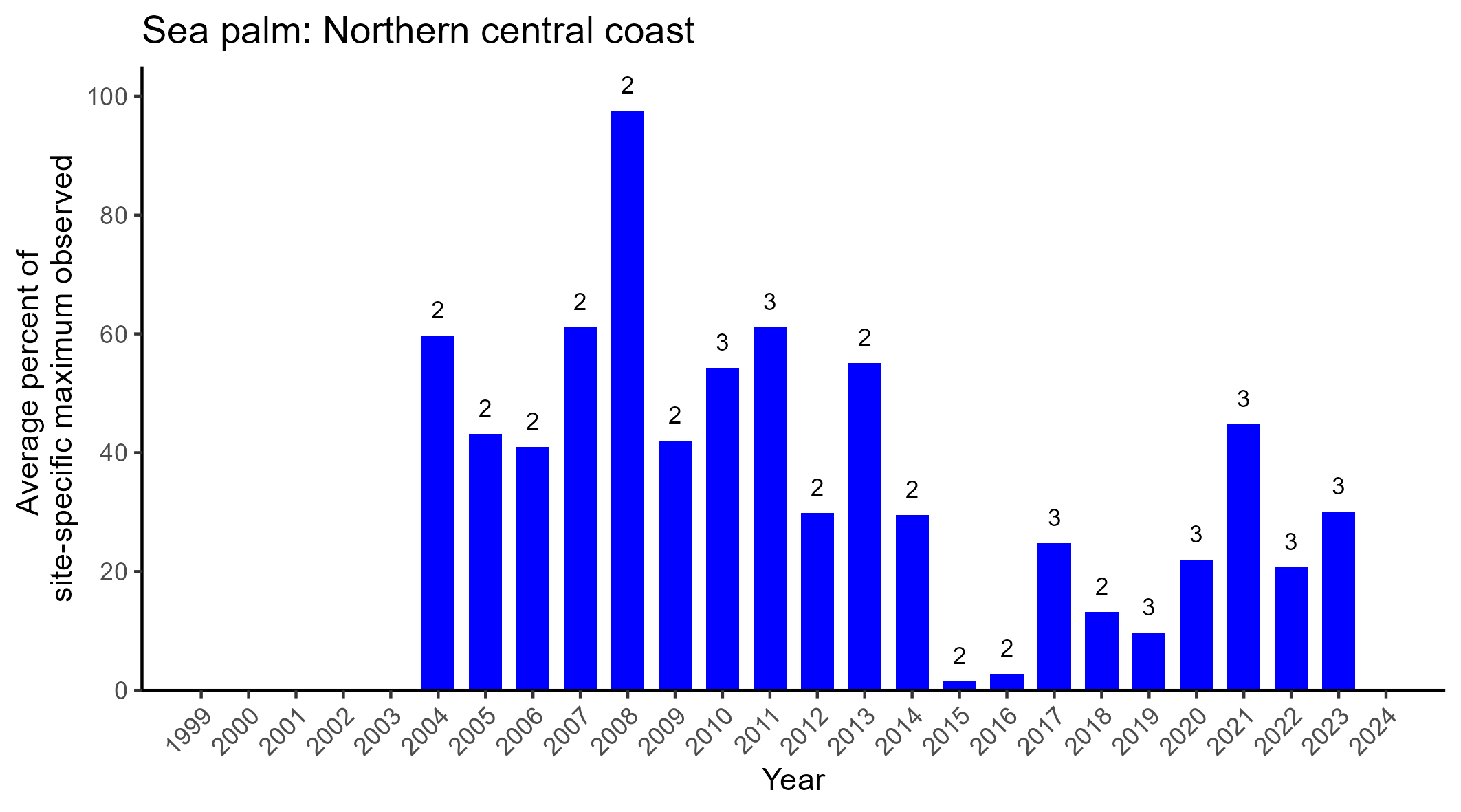 Sea palm Northern central coast abundance