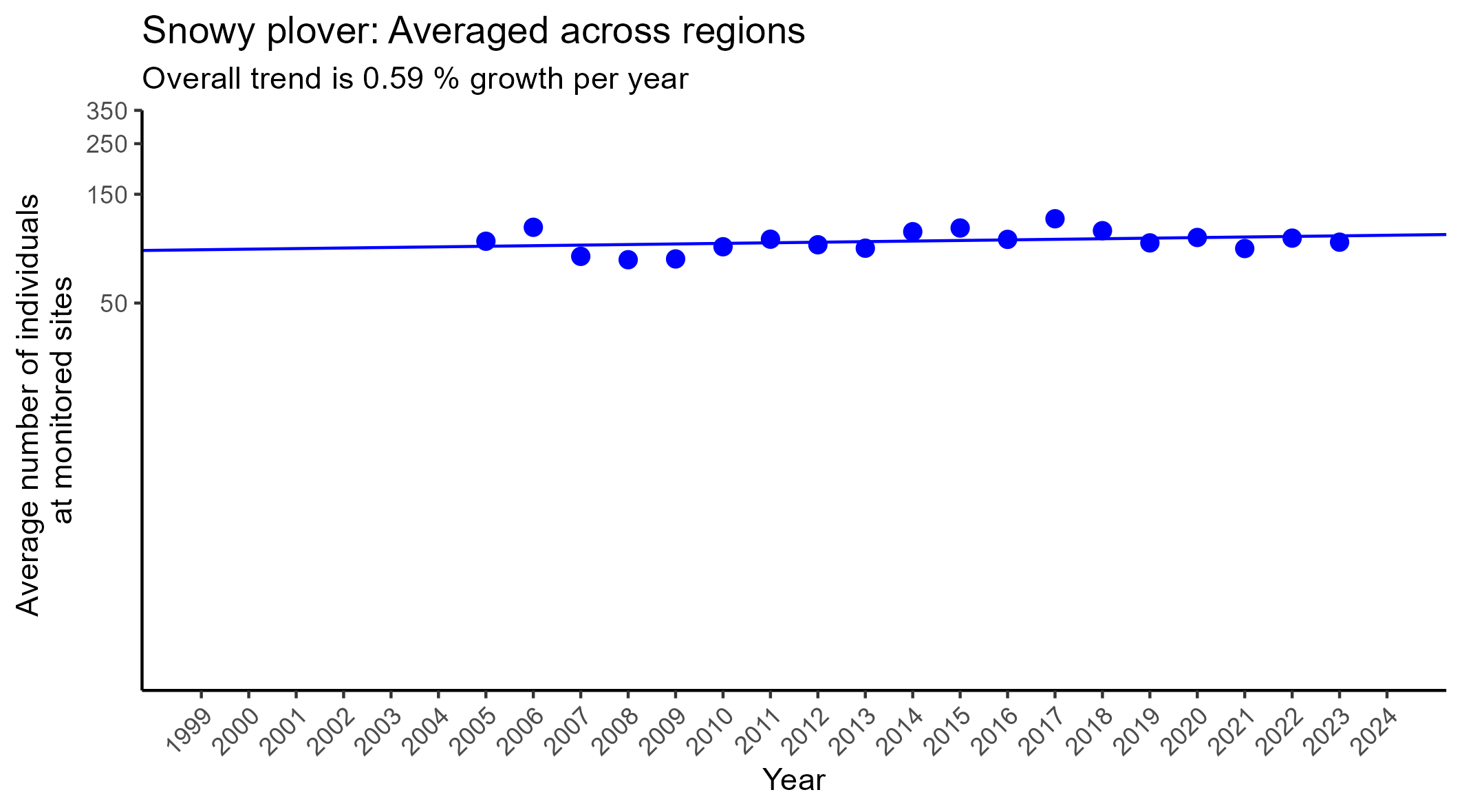 Snowy plover averaged across regions regression