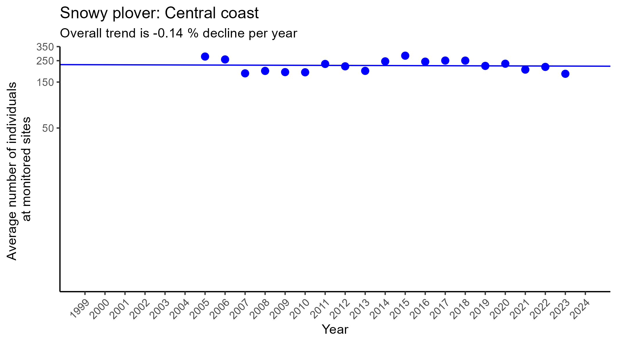 Snowy plover central coast regression
