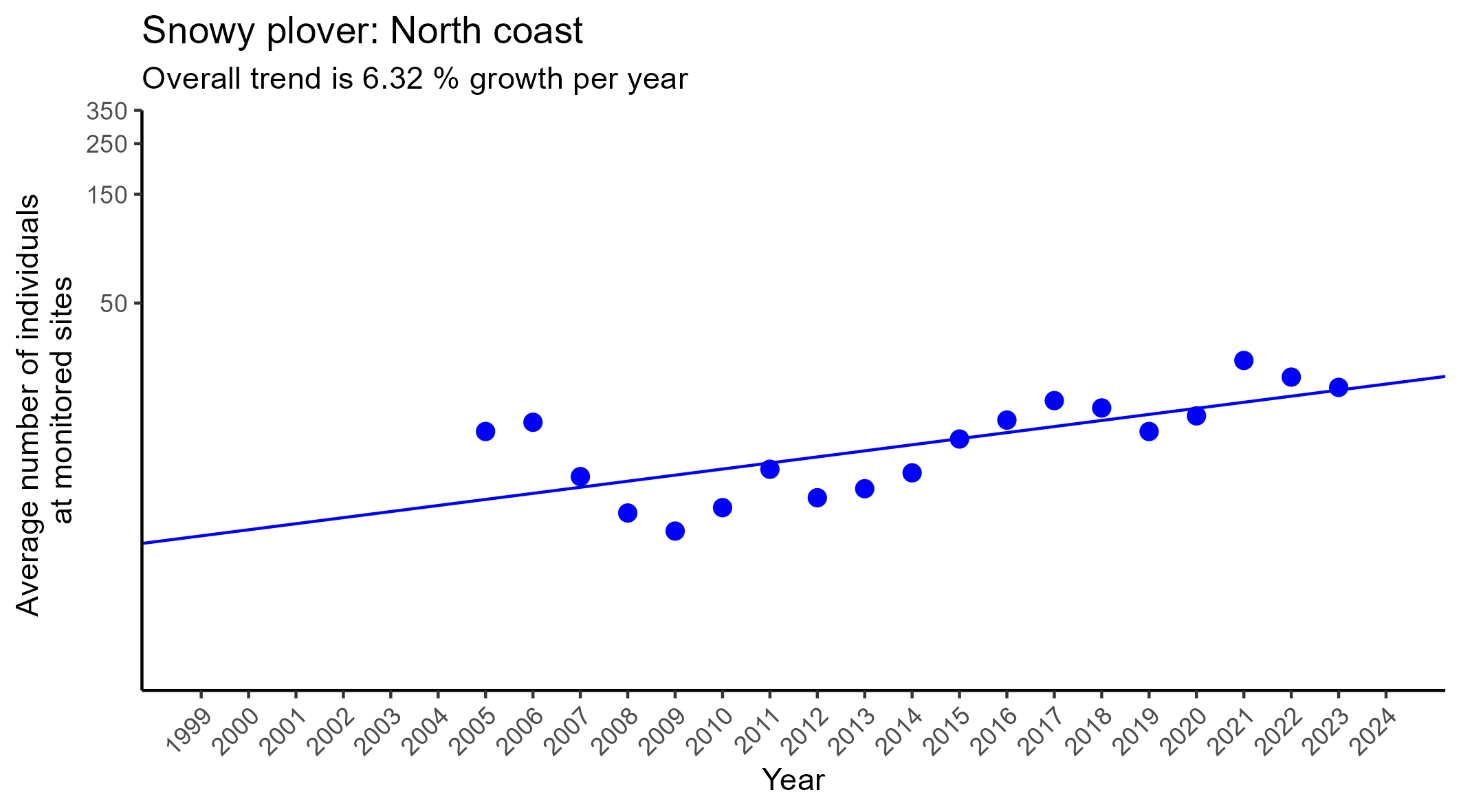 Snowy plover north coast regression