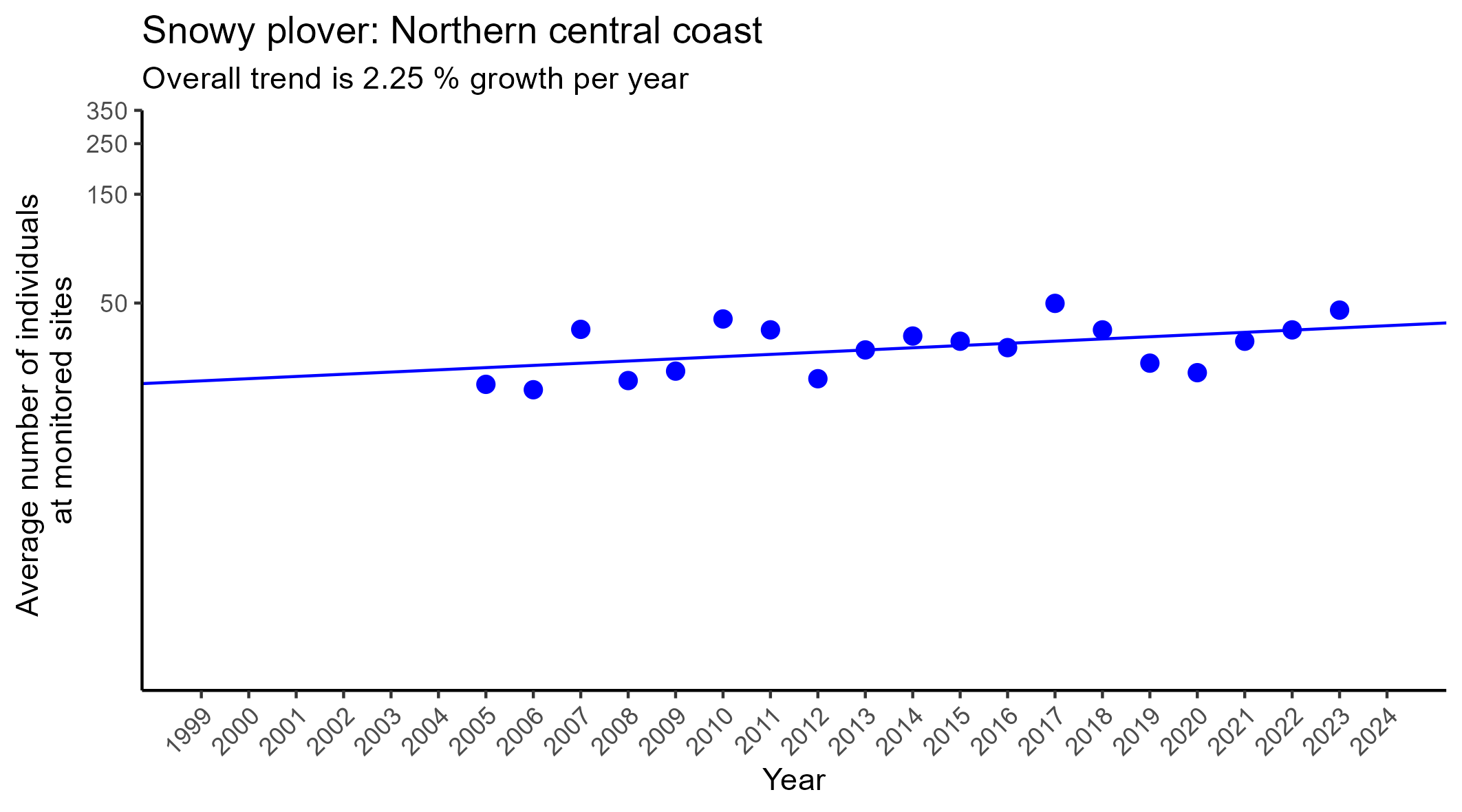 Snowy plover northern central coast regression