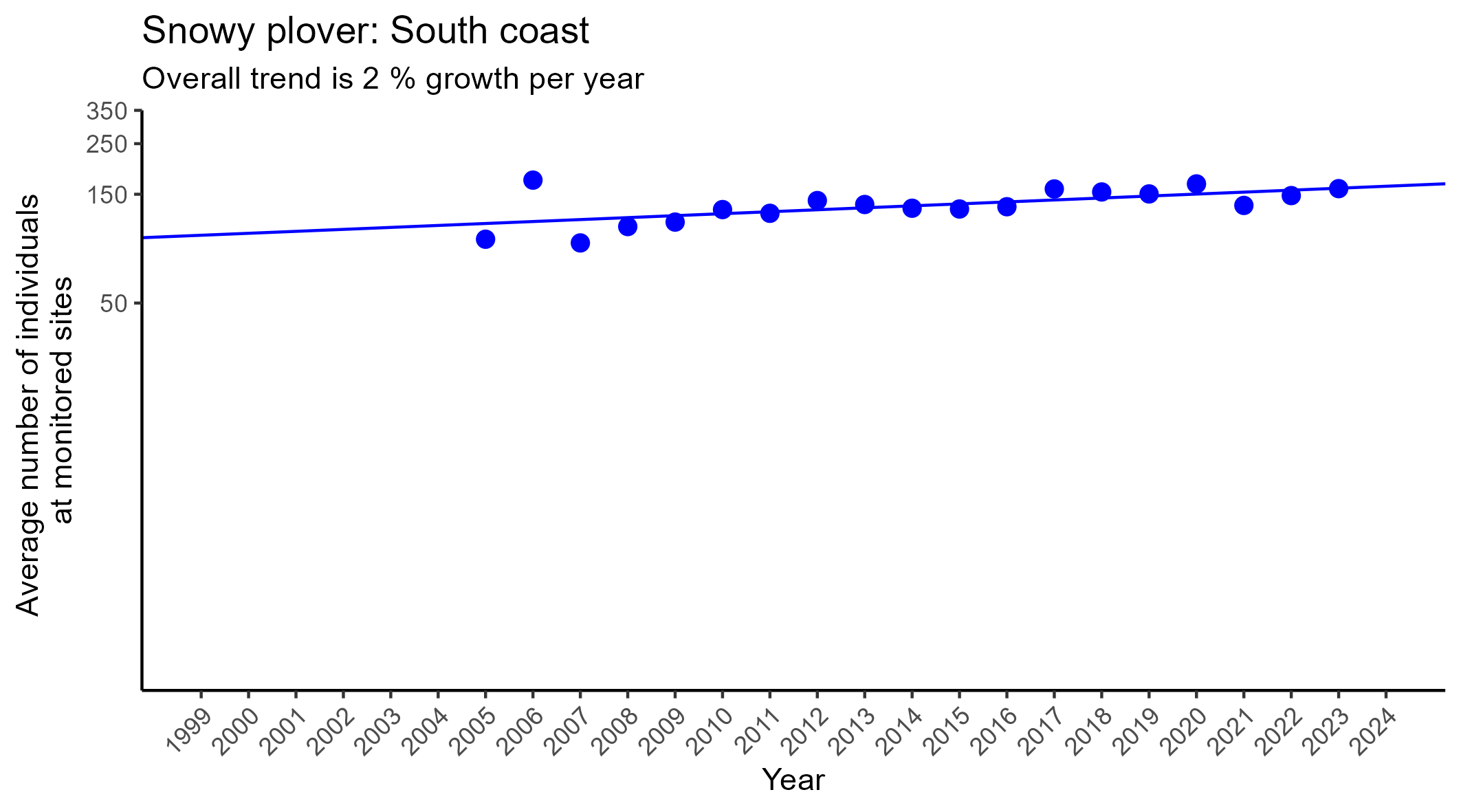 Snowy plover south coast Regression