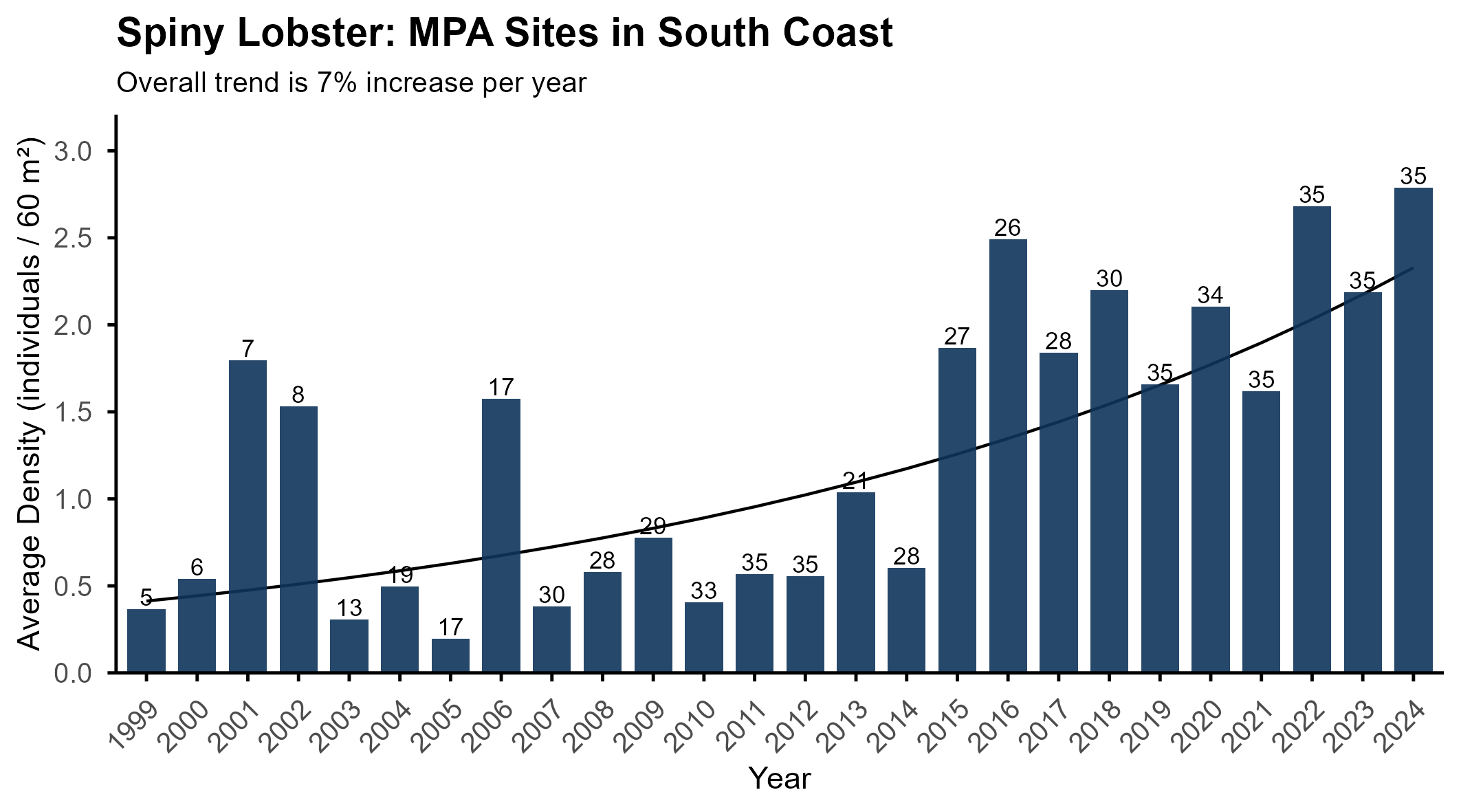 Spiny Lobster SOUTH MPA