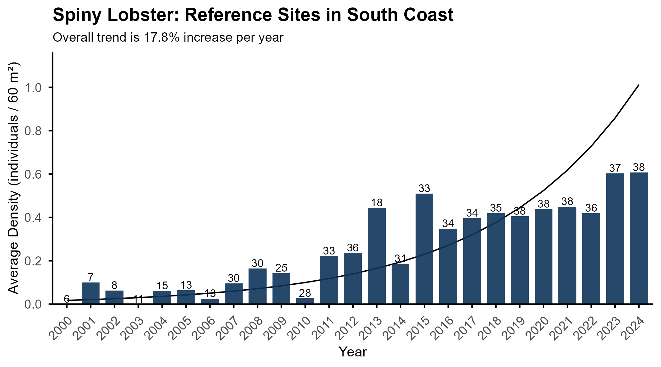 Spiny Lobster SOUTH REFERENCE