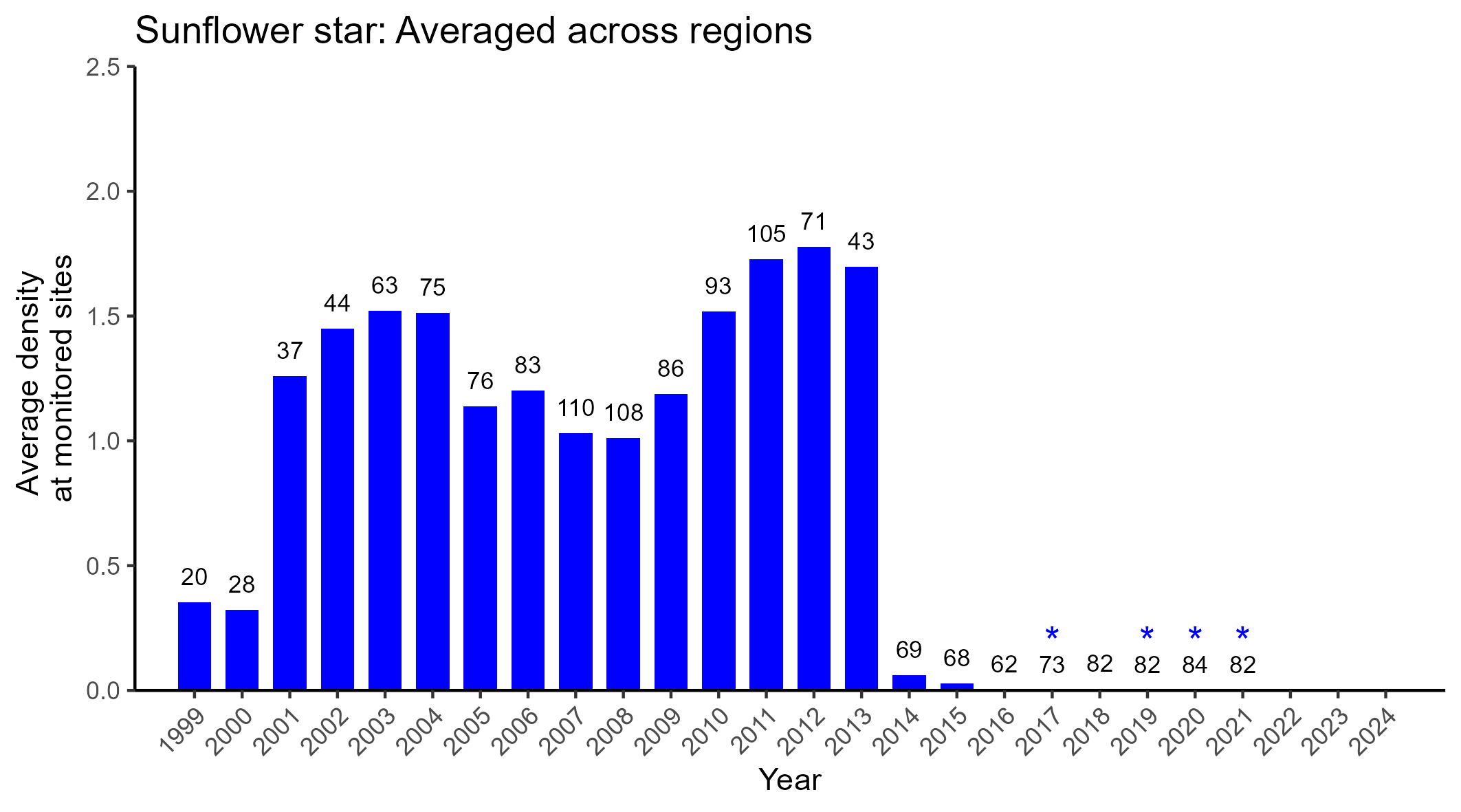 Sunflower star averaged across regions abundance